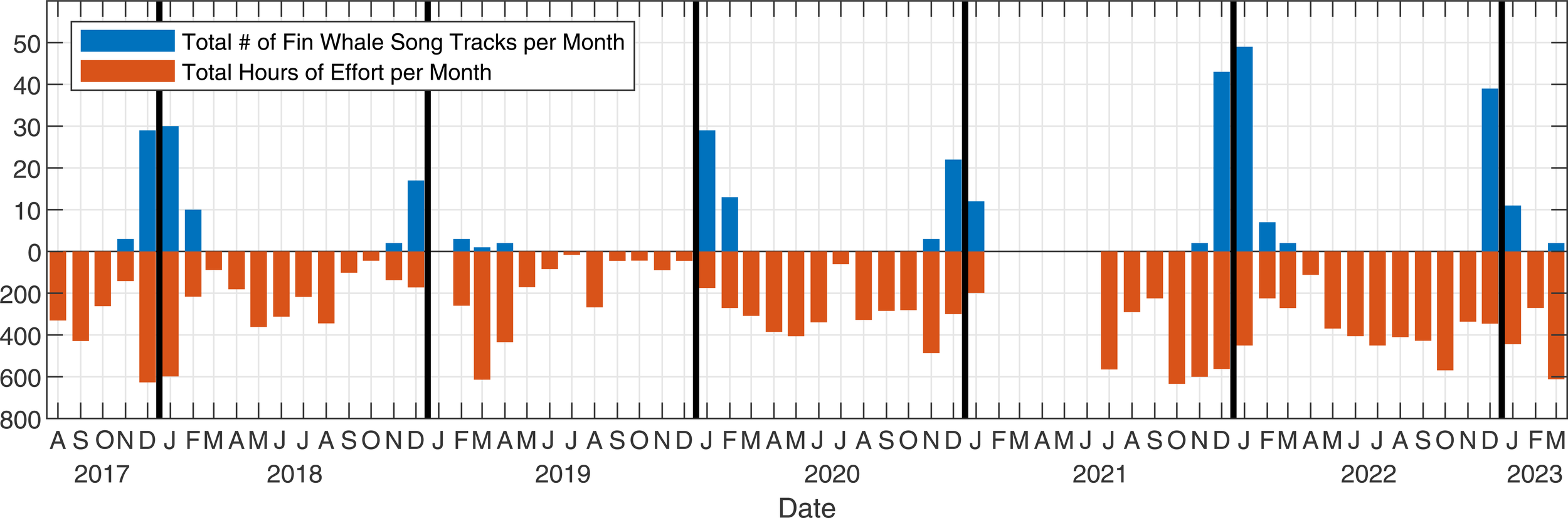 Bar chart comparing the total number of fin whale song tracks per month (blue) and the total hours of effort per month (orange) from 2017 to 2023. Blue bars indicate peaks in whale song detections around certain months, specifically in December and January, with increased detections and effort in more recent years. Orange bars show consistent effort levels across the period, dipping slightly in some months.