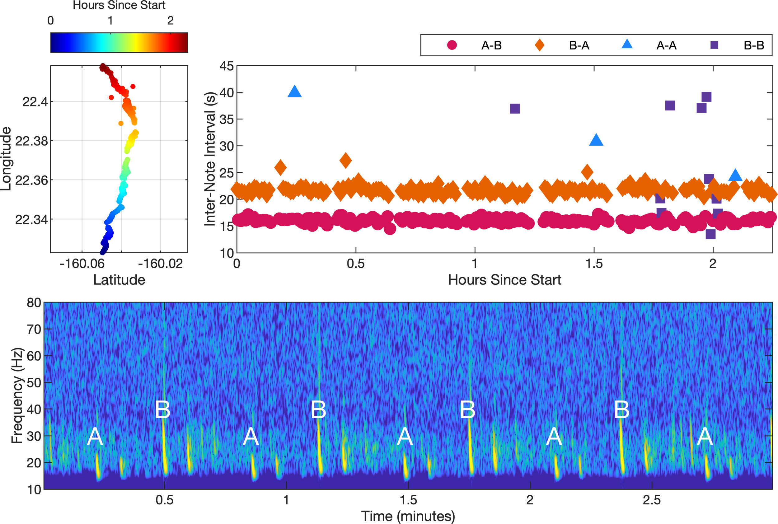 A series of graphs and a spectrogram illustrate data over time. The top left graph shows a color-coded spatial track over latitude and longitude, corresponding to hours since start. The top right scatter plot displays inter-note intervals in seconds over time, with different symbols representing A-B, B-A, A-A, and B-B note intervals. The A-B peak is approximately 16 seconds and the B-A peak is approximately 23 seconds. The bottom spectrogram visualizes frequency from 10 to 80 Hertz over time in minutes, with labeled points “A” and “B” indicating individual notes in an alternating pattern.