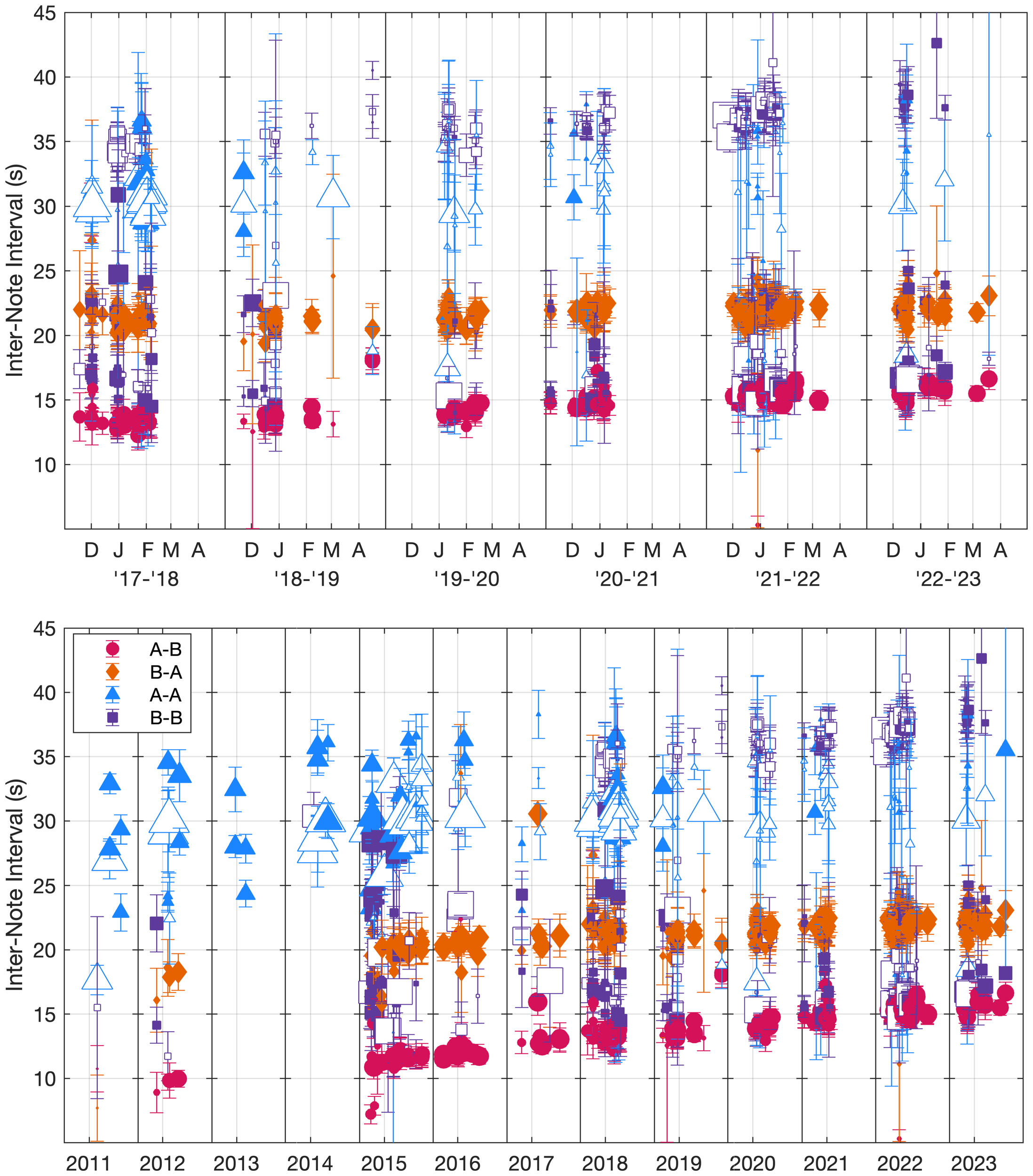 Scatter plots showing inter-note intervals in seconds from 2011 to 2023, split into two panels. Top panel is divided by months from December to April across years 2017 to 2023. Bottom panel shows yearly data. Different markers represent sequences: A-B, B-A, A-A, and B-B with a legend.
