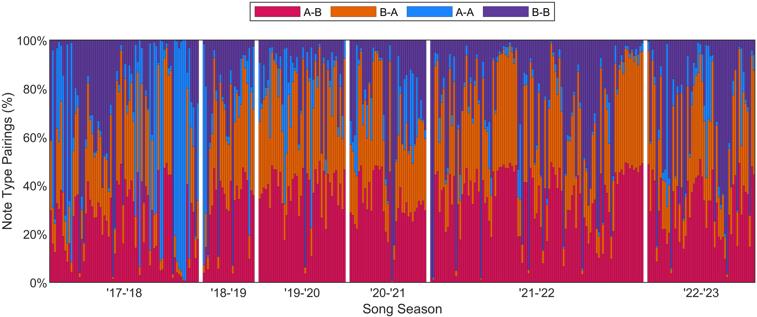 Stacked bar chart depicting note type pairings over song seasons from '17-'18 to '22-'23. Colors represent pairings: pink for A-B, orange for B-A, blue for A-A, and purple for B-B. Each season shows varying proportions of these pairings, illustrating changes over time.