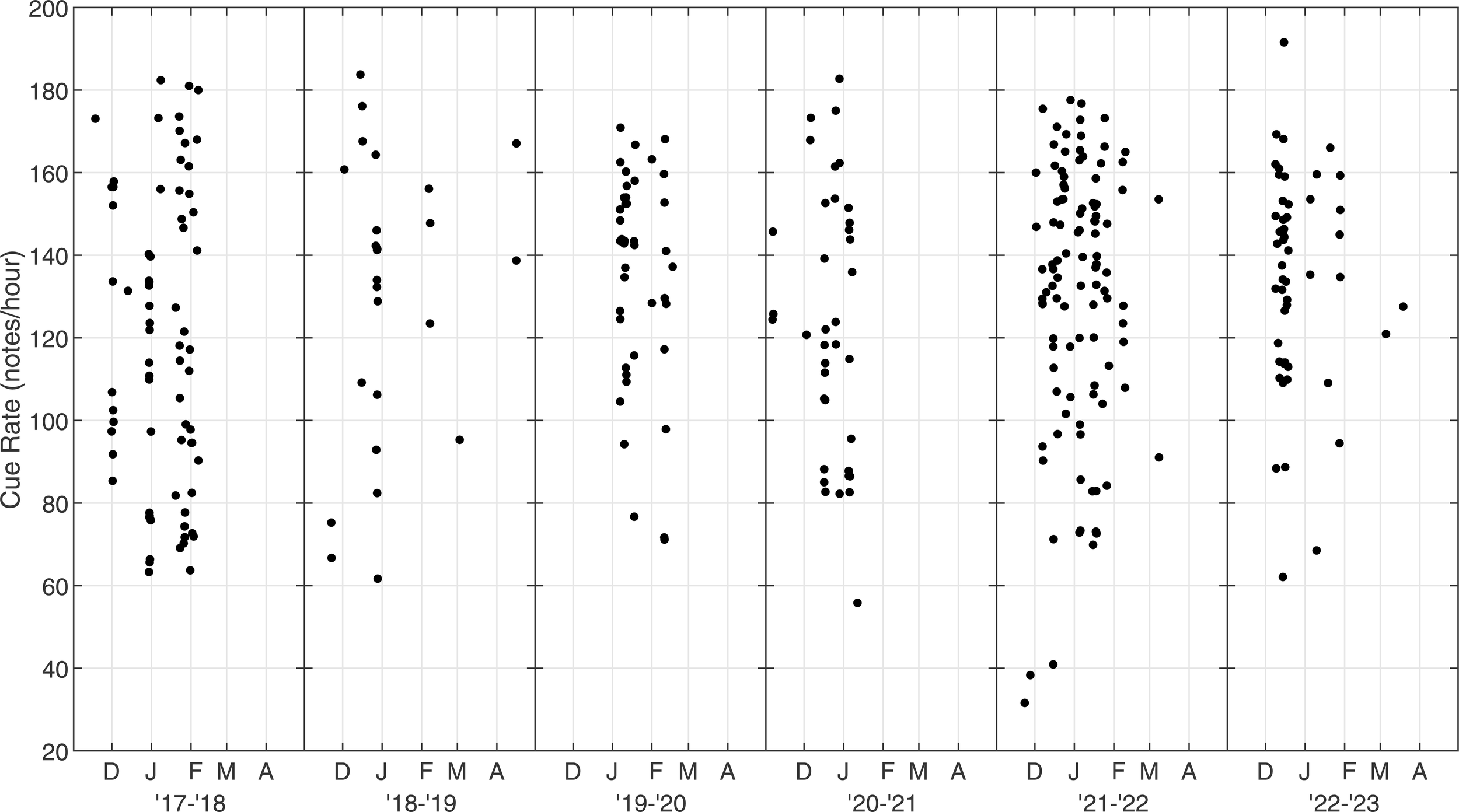 Scatter plot showing cue rates in notes per hour from 2017 to 2023, across five time periods. Each period spans December to April. Data points are scattered, indicating variability throughout the years, with higher concentrations between 80 and 180 notes per hour. There is no clear trend showing either an increase or decrease in the cue rate over time.