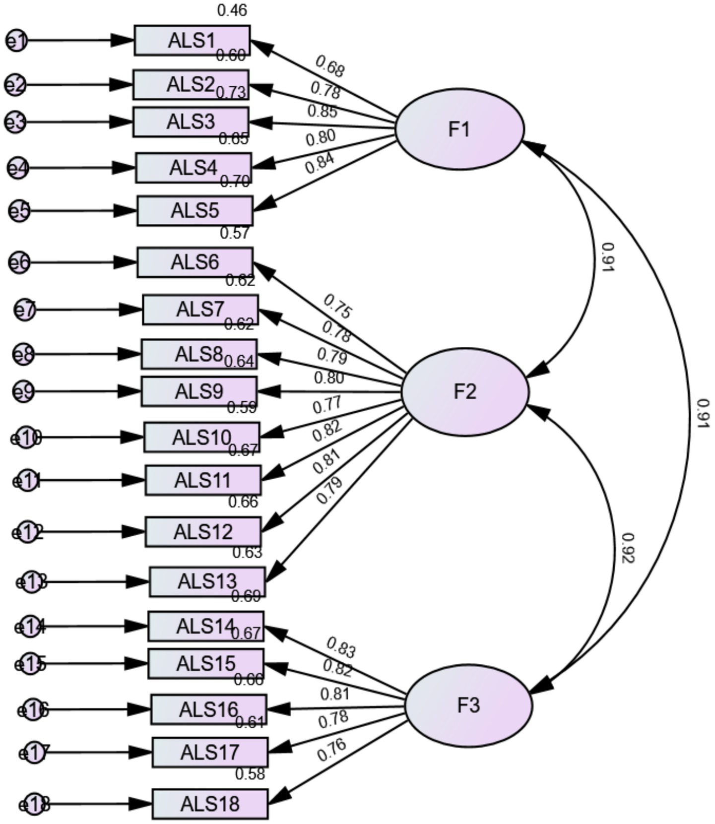 Diagram showing a structural equation model with three latent variables labeled F1, F2, and F3. Each is connected to multiple observed variables labeled ALS1 to ALS18. Arrows indicate relationships and associated factor loadings with values ranging from 0.46 to 0.85. Correlations between F1, F2, and F3 are shown as 0.91 and 0.92.