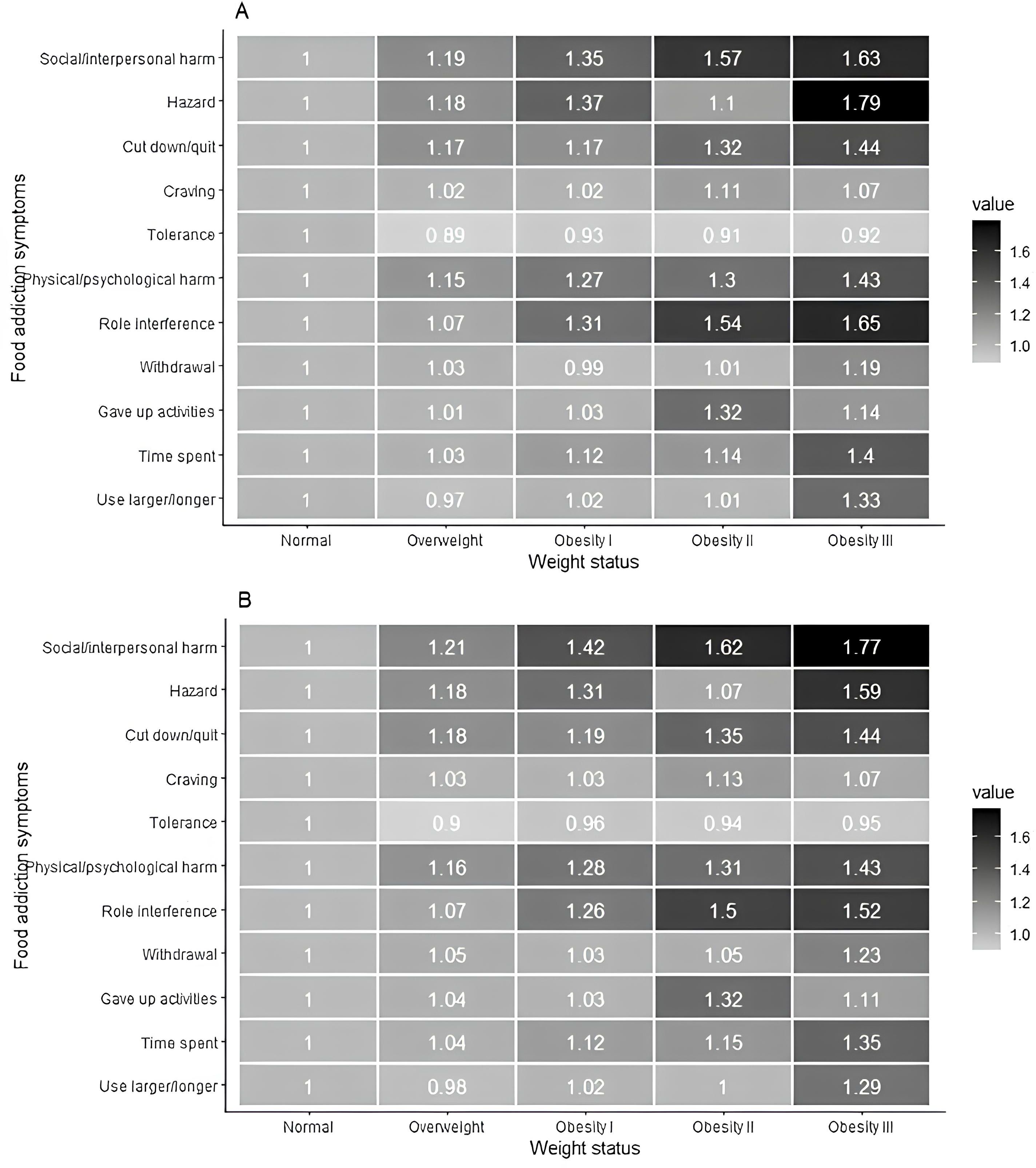 Two heatmaps labeled A and B compare food addiction symptoms across different weight status categories: Normal, Overweight, Obesity I, II, and III. Rows indicate symptoms like social/interpersonal harm and physical/psychological harm. Columns represent weight status categories with varying grayscale intensities showing values from 1.0 to 1.79. Darker shades indicate higher values, suggesting more severe symptoms as weight status increases. Both charts display symptom patterns with some differences in values between A and B. The key on the right indicates value intensity.
