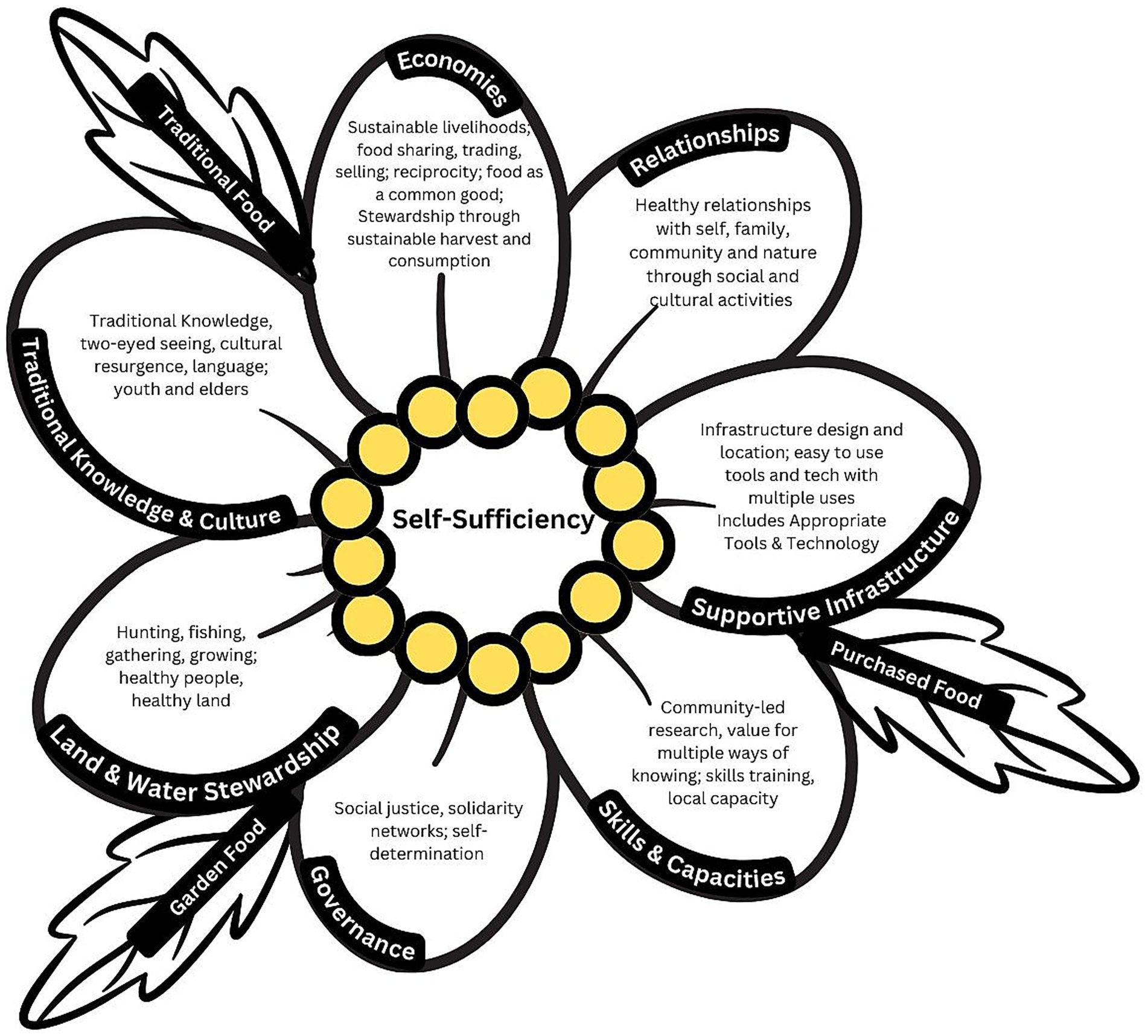A diagram shaped like a flower outlines concepts surrounding