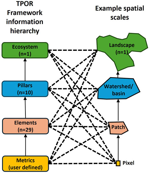 Diagram illustrating the TPOR framework’s information hierarchy alongside example spatial scales. The framework includes