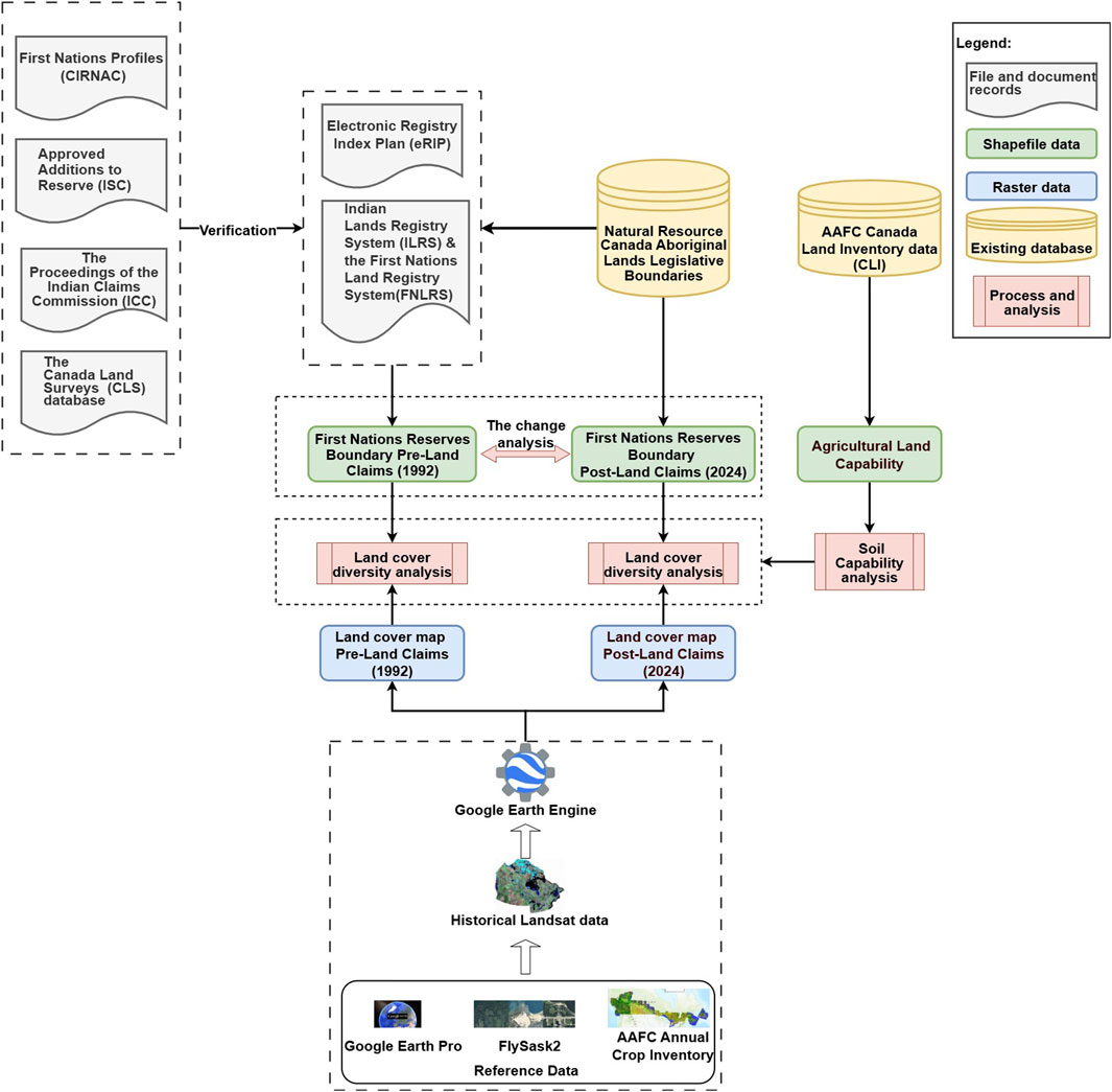 Flowchart illustrating the process of analyzing First Nations land claims using data from various sources. It starts with record files from CIRNAC, ICC, ISC, and CLS databases. Verification involves the Electronic Registry Index Plan and land registry systems. Data on boundaries and land inventory from Natural Resource Canada and AAFC is used. The process includes agricultural land capability, land cover diversity analysis, and soil capability analysis. Google Earth Engine, historical Landsat data, and reference data like FlySask2 and AAFC Crop Inventory aid in creating land cover maps for 1992 and 2024, showing pre- and post-land claims.