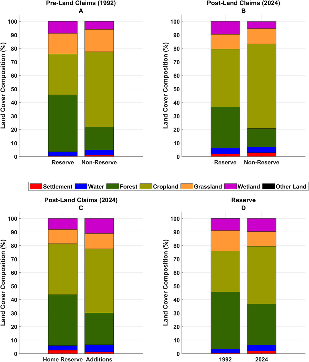 Bar charts showing land cover composition percentages for reserve and non-reserve areas. Charts A and B compare 1992 pre-land claims to 2024 post-land claims. Charts C and D detail post-land claims for home reserves and additions in 2024, and reserves in 1992 versus 2024. Categories include settlement, water, forest, cropland, grassland, wetland, and other land. Color-coded legend is provided.