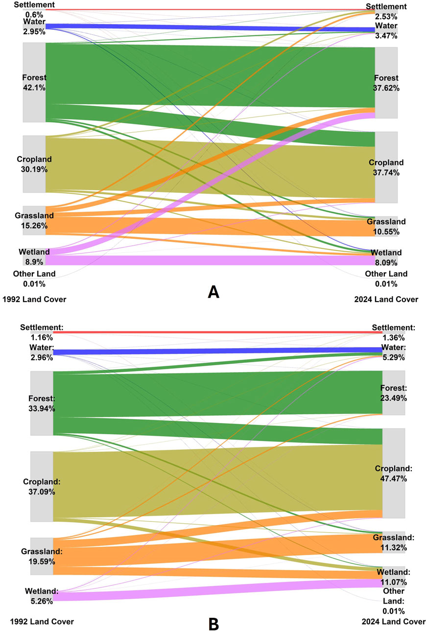 Two Sankey diagrams labeled A and B show changes in land cover from 1992 to 2024. Diagram A illustrates changes with forests decreasing from 42.1% to 37.62%, cropland increasing from 30.19% to 37.74%, and grassland decreasing from 15.26% to 10.55%. Diagram B shows forests decreasing from 33.94% to 23.49%, cropland increasing from 37.09% to 47.47%, and grassland decreasing from 19.59% to 11.32%. Both diagrams have categories for settlements, water, wetlands, and other land.