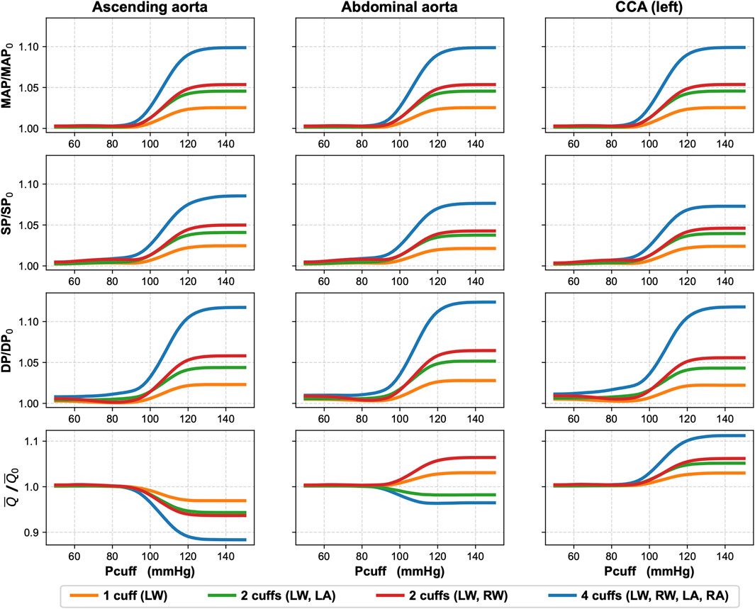 Nine line graphs are arranged in a 3x3 grid with columns labeled as ascending aorta, abdominal aorta, and left CCA. Rows are labeled MAP/MAPâ‚€, SP/SPâ‚€, DP/DPâ‚€, and Flow/Flowâ‚€. Each graph plots Pcuff in millimeters of mercury against respective ratios, showing trends for one to four cuffs with orange, red, green, and blue lines. An inset legend describes the color coding for cuffs: one (LW), two (LW, RW), and four (LW, RW, LA, RA). Graphs generally display increasing trends except for Flow/Flowâ‚€, which declines.