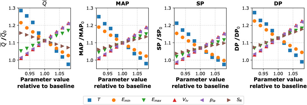 Four plots display different metrics (Q, MAP, SP, DP) against parameter values relative to a baseline, scaled between 0.95 and 1.05. Each plot shows a y-axis range from 1.0 to 1.3. Data points are represented by various symbols and colors, corresponding to different parameters: T (blue square), E_min (orange circle), E_max (green triangle), V_lv (red triangle), p_la (purple triangle), S_R (brown triangle).