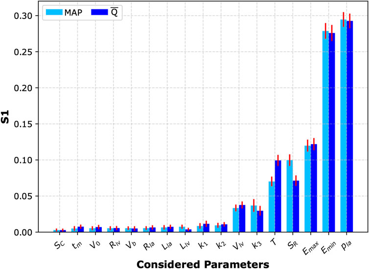 Bar graph showing sensitivity index (S1) values for various parameters. Light blue bars represent MAP, and dark blue bars represent Q. Values range from 0 to 0.35. Parameters on the horizontal axis include SC, tm, Vo, and others, with Emax, Emin, and Pla having the highest S1 values.