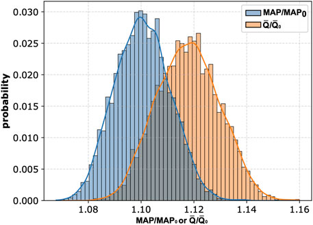 Overlapping histograms showing probability distributions for MAP/MAP₀ (blue) and Q̄/Q̄₀ (orange) along the x-axis from 1.08 to 1.16. A legend differentiates the two datasets. The y-axis labels probability, ranging from 0.000 to 0.030.