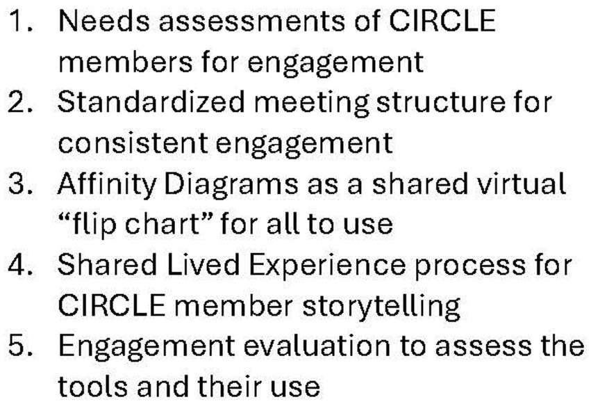 Text list of five engagement strategies: 1. Needs assessments of CIRCLE members. 2. Standardized meeting structure. 3. Affinity Diagrams shared on a virtual