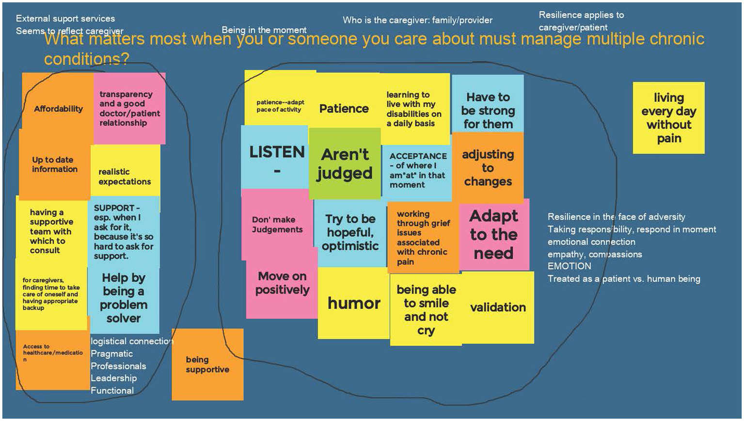 Text bubbles on a blue background explore key themes in managing multiple chronic conditions. Themes include support, resilience, responding in the moment, empathy and compassion, making connections. Words such as "Help by being a problem solver," "LISTEN," "patience," "don't make Judgements", and "access to healthcare/medications" provide context to these themes.