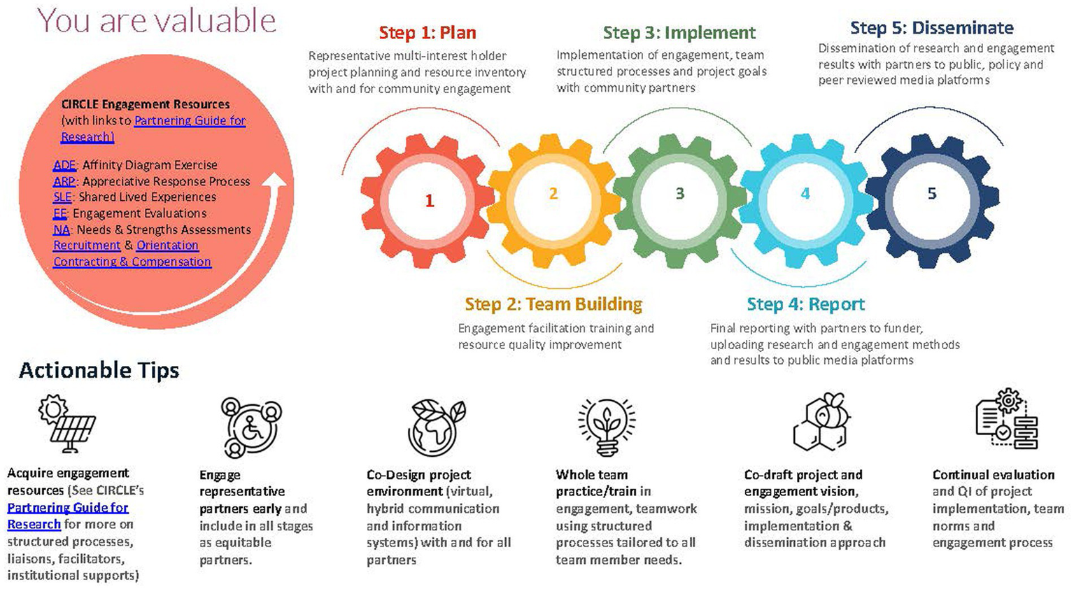 An infographic illustrates a five-step engagement process with interconnected gears representing each stage: Plan, Team Building, Implement, Report and Disseminate. On the left, a red circle labeled "CIRCLE Engagement Resources" provides links to tools like Affinity Diagram Exercise and Engagement Evaluations. Below, actionable tips are provided, including acquire engagement resources, engage partners early, co-design environments, train teams, co-draft vision and other statements, and evaluate continually. Each tip is accompanied by an icon, such as a solar panel or light bulb, emphasizing the guidance offered.