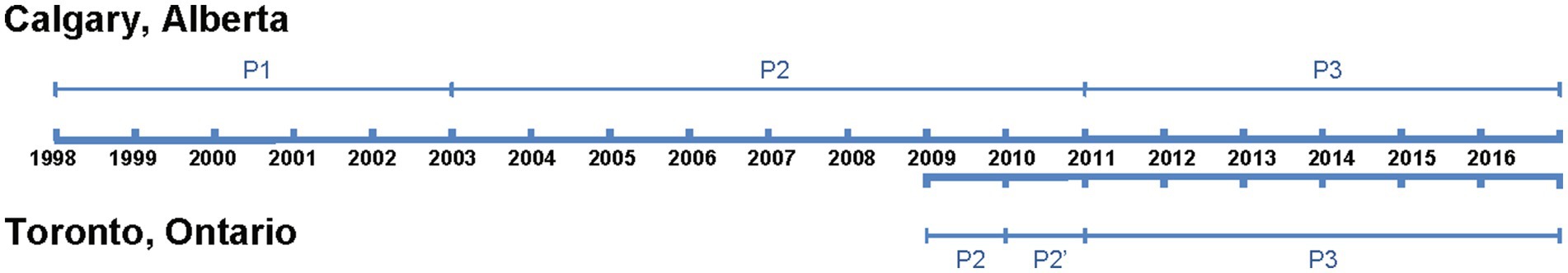 Timeline diagram showing project phases in Calgary and Toronto from 1998 to 2016. In Calgary, P1 spans 1998-2002, P2 from 2003-2009, and P3 from 2010-2016. In Toronto, P2 spans 2008-2010, P2' from 2011-2012, and P3 from 2013-2015.