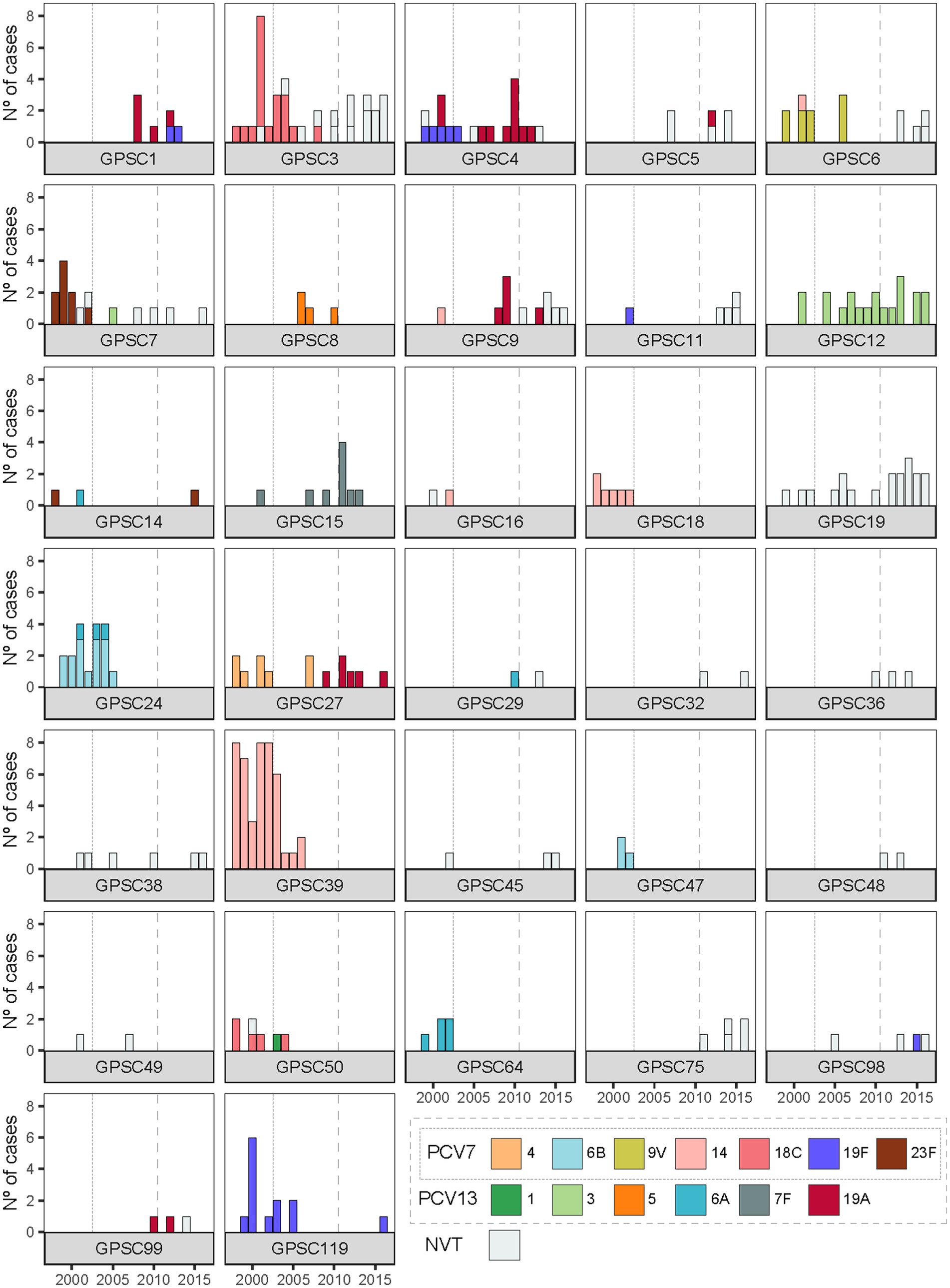 A grid of bar graphs displays the number of cases for different GPSC groups over time. Each graph represents a specific GPSC group with bars colored according to a legend indicating PCV7, PCV13, and NVT types. The horizontal axis shows years from 2000 to 2015, while the vertical axis represents the number of cases. Key serotypes are labeled with colors, indicating associations with different vaccines.