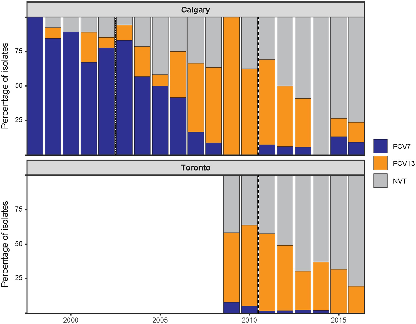 Bar charts comparing the percentage of isolates in Calgary and Toronto from 2000 to 2015. Calgary shows a decrease in PCV7 (blue) and an increase in PCV13 (orange) over time, with non-vaccine types (gray) rising. Toronto data is not visible.