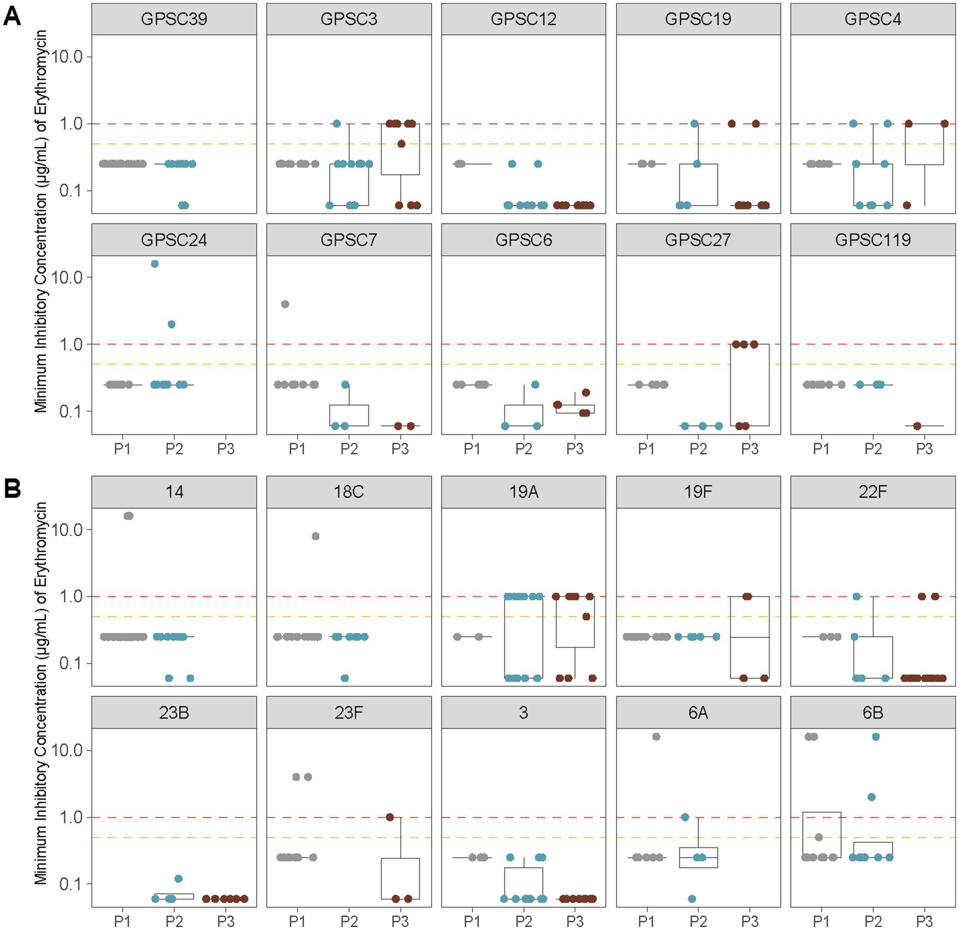 Box plots showing the minimum inhibitory concentration (MIC) of erythromycin for different GPSC and serotype groups. Plots are organized in panels A and B. Each box plot corresponds to groups labeled P1, P2, and P3. Horizontal dashed lines indicate threshold levels across all plots. Data points are colored in gray, blue, and brown. Plots display variations in MIC values among the groups.
