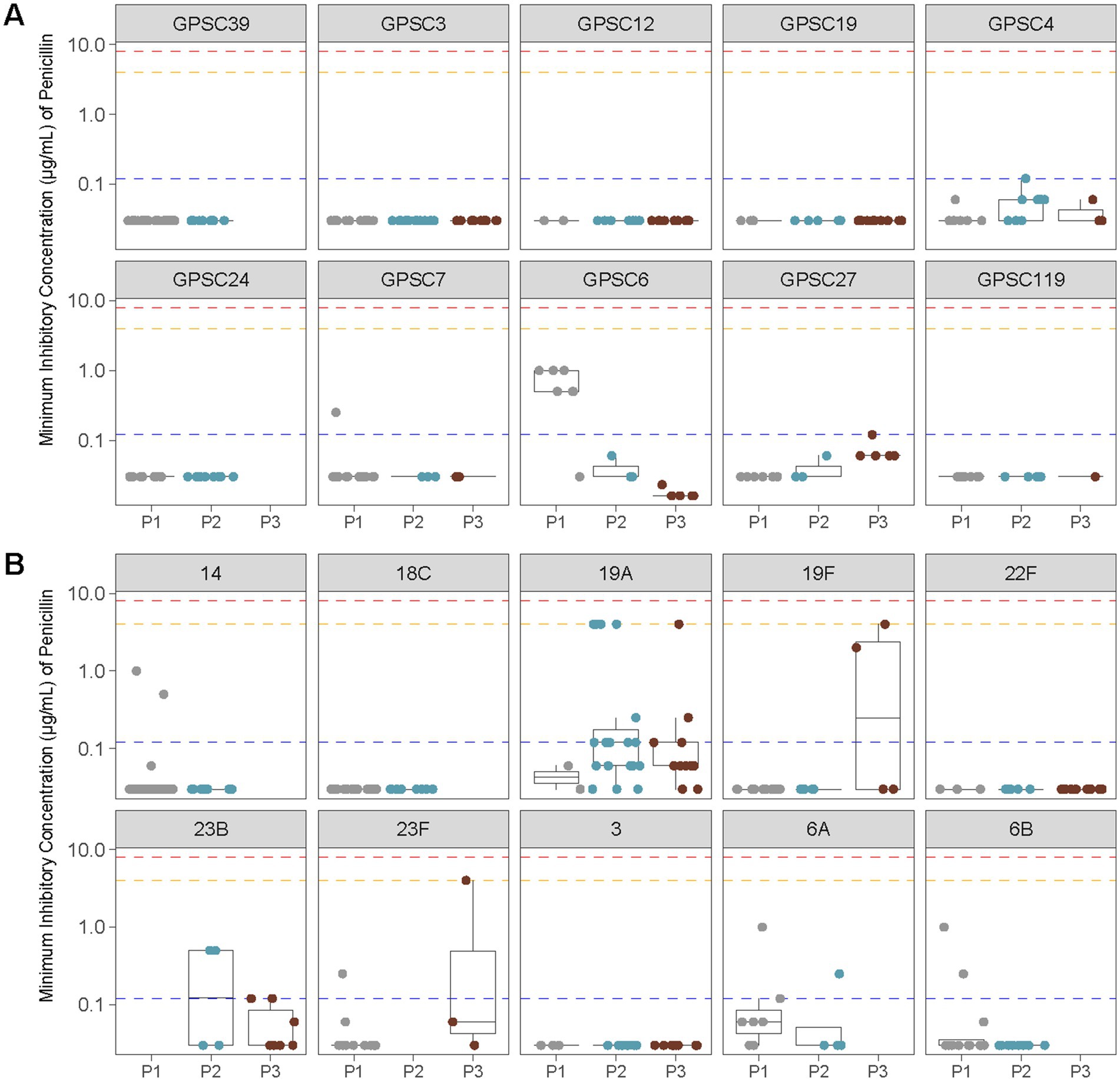 Box plot panels displaying Minimum Inhibitory Concentration (MIC) of penicillin for different GPSCs (Global Pneumococcal Sequence Clusters) and serotypes. Grouped into sections A and B with MIC values ranging across three periods (P1, P2, P3). Dotted lines indicate predefined MIC thresholds. Each panel shows variation among samples with different colors representing distinct GPSCs or serotypes.