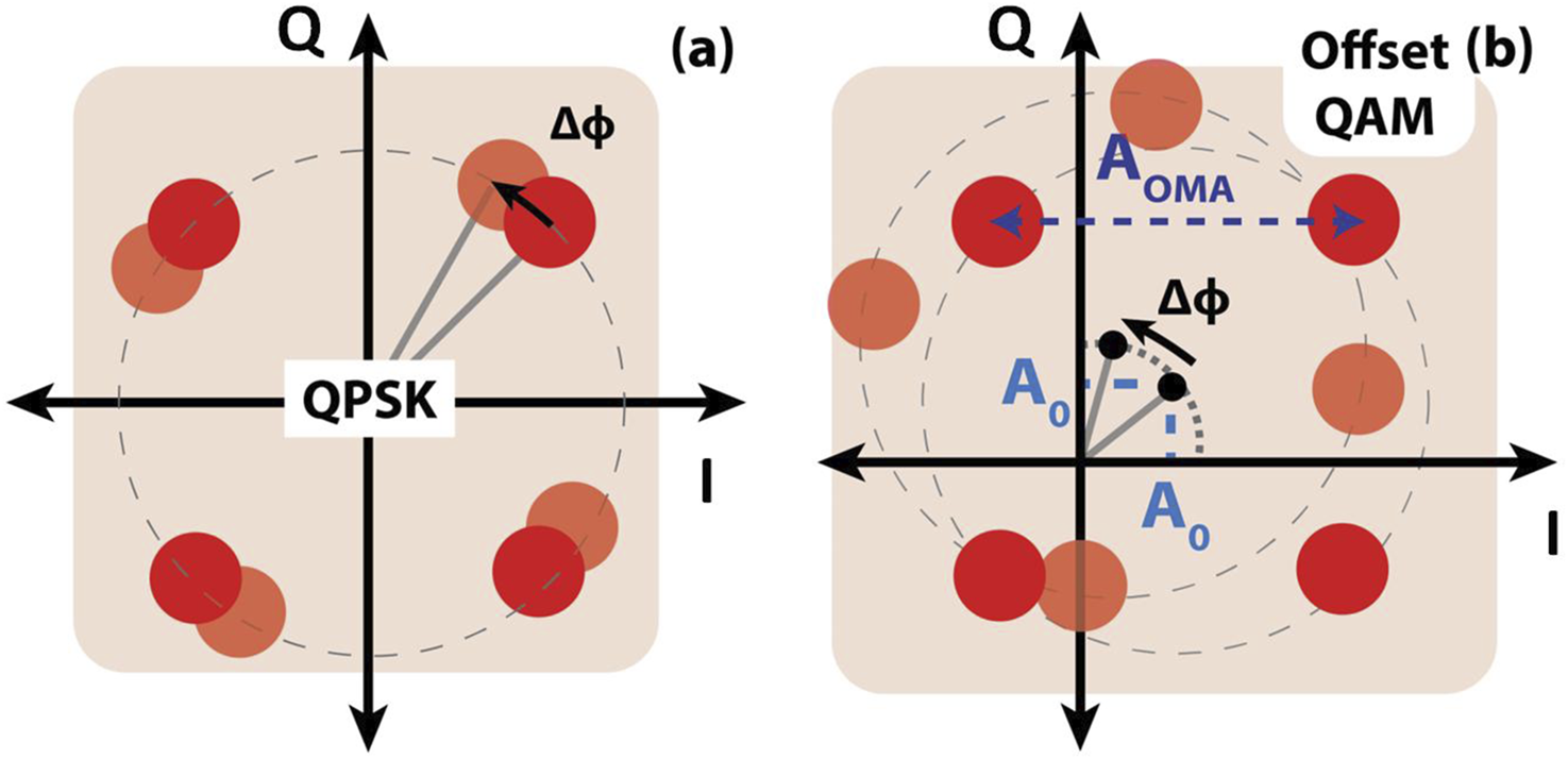 Diagram showing two modulation schemes: (a) QPSK and (b) Offset QAM. Both have axes labeled I and Q with circular constellations. In (a), points are grouped around phase angles with a phase error denoted by Δϕ. In (b), Offset QAM shows the additional parameters A_OMA and A_0 with a similar phase error Δϕ.