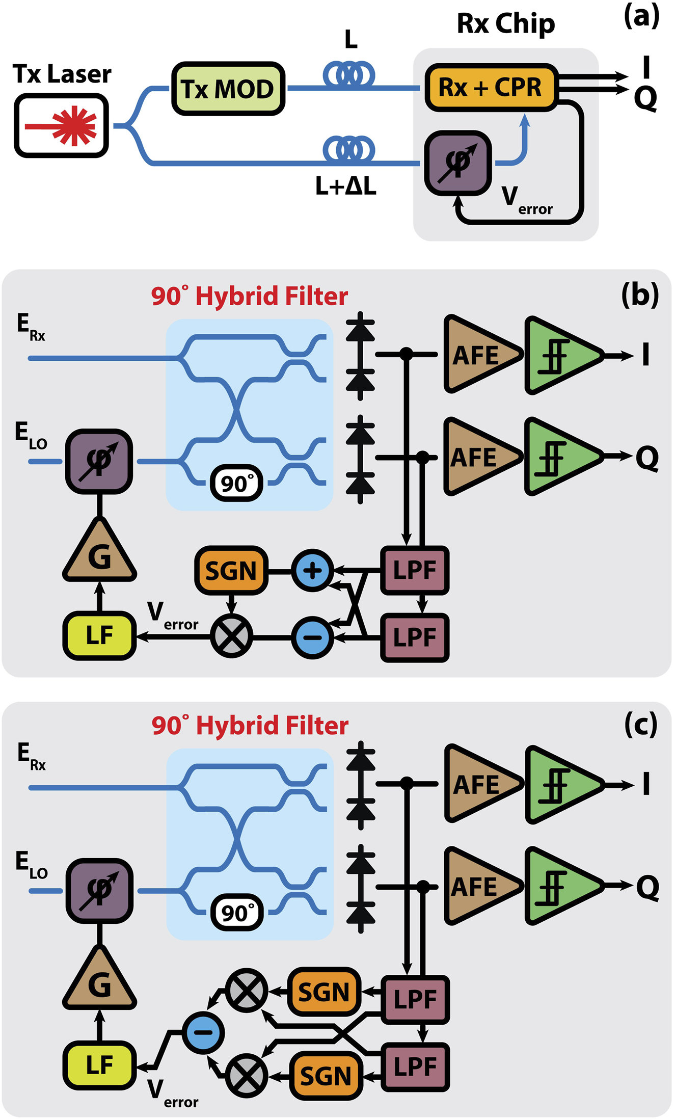 Diagram illustrating an optical communication system with three sections labeled (a), (b), and (c). In (a), a laser transmits through a modulator to a receiver chip with phase control. In (b) and (c), the signal is processed with 90-degree hybrid filters. Both sections feature components like phase detectors, amplifiers labeled AFE, and low pass filters labeled LPF. Varied feedback paths and signal generation paths labeled SGN are shown, connecting different components for quadrature I and Q outputs.