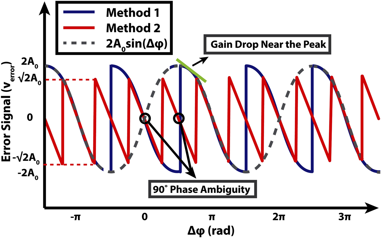 Graph depicting error signal amplitude versus phase difference, showing three methods: Method 1 (blue line), Method 2 (red line), and a reference sine wave (dashed gray line). Notably, there is a gain drop near the peak and a ninety-degree phase ambiguity marked. The x-axis is labeled with phase difference in radians and the y-axis with error signal amplitude.