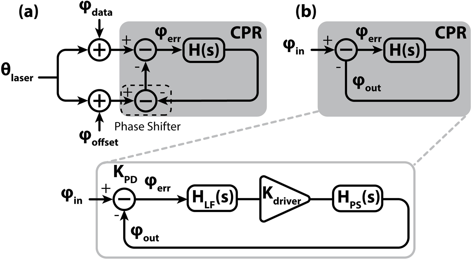 Diagram illustrating a phase control loop system with two panels. In panel (a), inputs \(\phi_{\text{data}}\), \(\theta_{\text{laser}}\), and \(\phi_{\text{offset}}\) are summed, then processed in a CPR block producing \(\phi_{\text{err}}\). Panel (b) shows a simplified CPR block with \(\phi_{\text{in}}\) and \(\phi_{\text{out}}\). Below, a detailed loop with \(\phi_{\text{in}}\) produces \(\phi_{\text{err}}\) through a comparator, goes through a filter \(H_{\text{LF}}(s)\), a driver \(K_{\text{driver}}\), and another filter \(H_{\text{PS}}(s)\) to output \(\phi_{\text{out}}\).