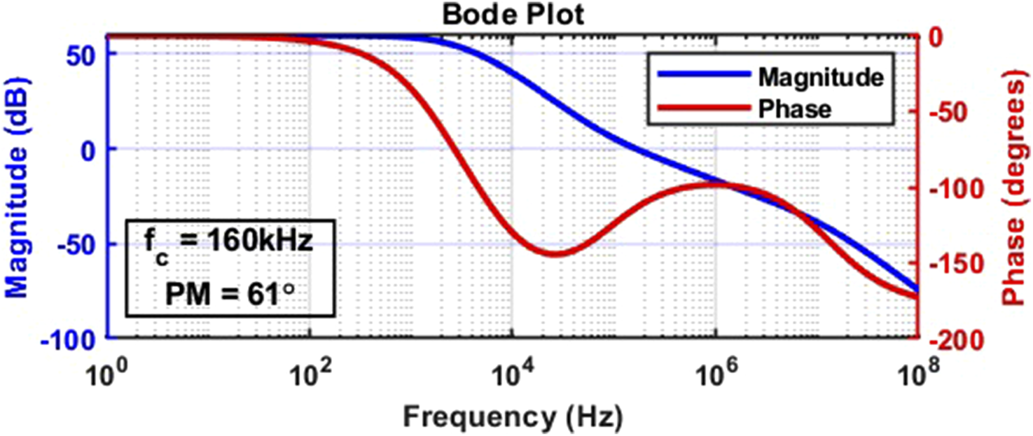 Bode plot illustrating magnitude and phase against frequency. The magnitude is shown in blue and the phase in red. The crossover frequency is 160 kilohertz, with a phase margin of 61 degrees. Frequencies range from \(10^0\) to \(10^8\) hertz, with magnitude levels from -100 to 50 decibels and phase angles from -200 to 0 degrees.