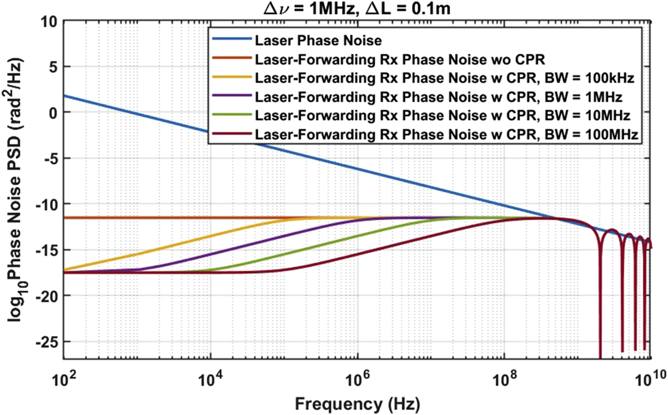 Graph depicting phase noise power spectral density (PSD) versus frequency. Six colored lines represent different scenarios: blue for laser phase noise, orange for laser-forwarding RX phase noise without CPR, and four others (yellow, purple, green, red) for different CPR bandwidths (100 kHz, 1 MHz, 10 MHz, and 100 MHz). Frequency ranges from 100 Hz to 10 GHz on a logarithmic scale. Phase noise PSD is measured in rad²/Hz.