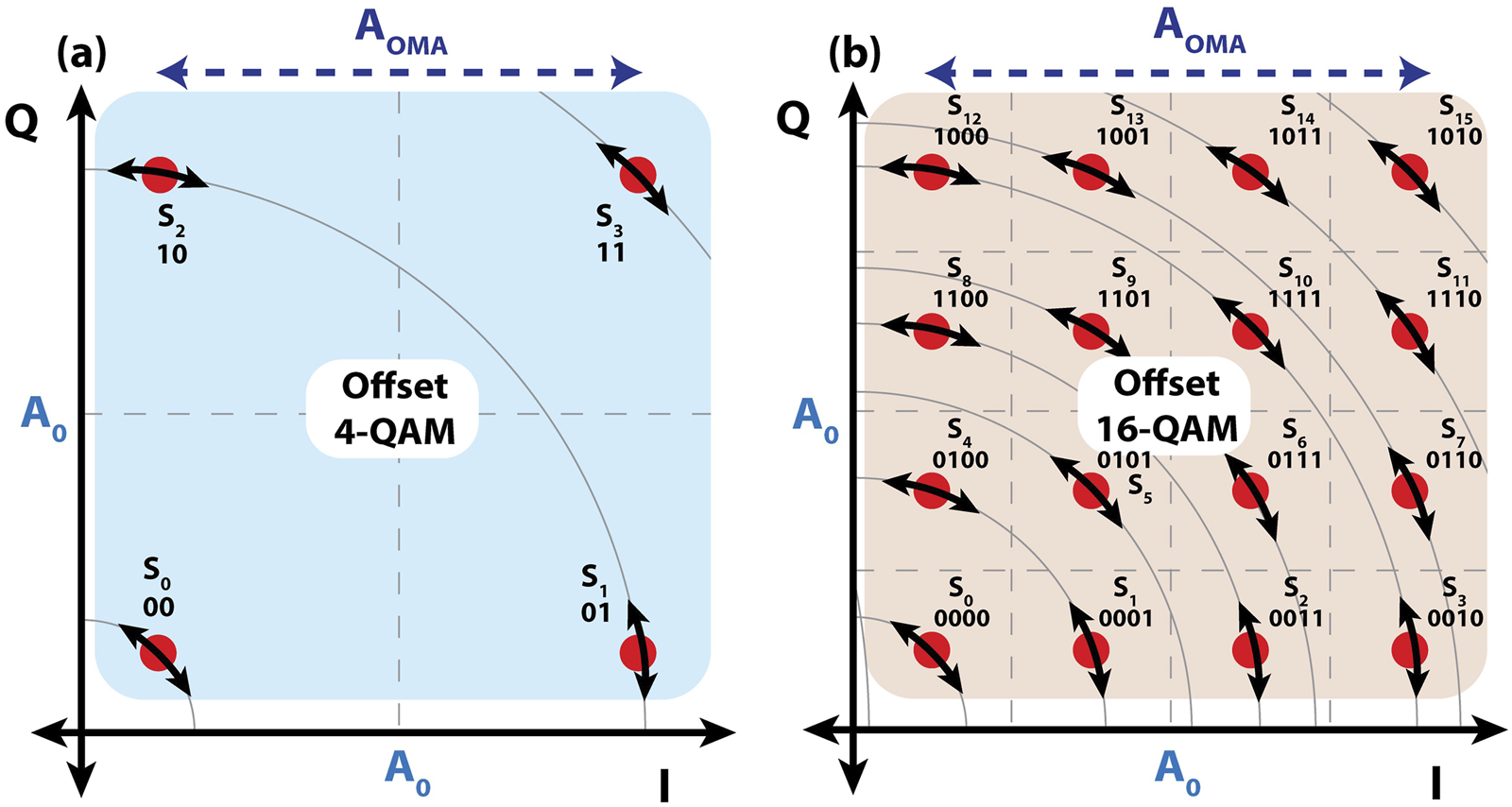 Diagram comparing Offset 4-QAM and Offset 16-QAM modulation schemes. Panel (a) on the left shows 4 constellation points for 4-QAM, with binary labels and arrows indicating modulation. Panel (b) on the right illustrates 16 constellation points for 16-QAM, with binary labels, arrows, and a more complex grid. Both diagrams have axes labeled Q and I, with A subscript zero representing amplitude.