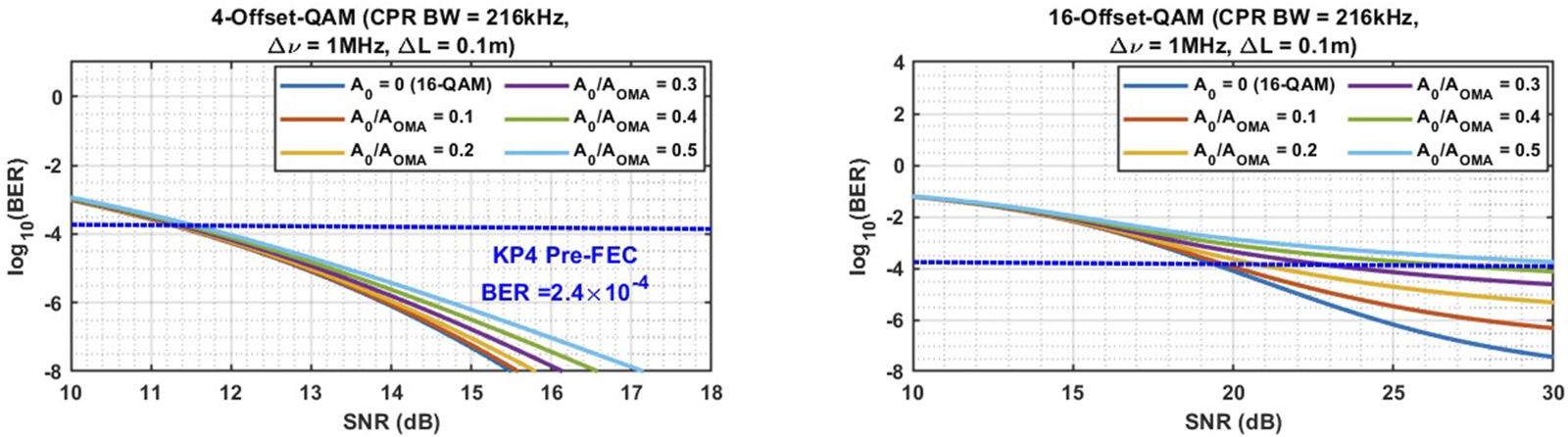 Two graphs compare Bit Error Rate (BER) versus Signal-to-Noise Ratio (SNR) for 4-Offset-QAM and 16-Offset-QAM with CPR bandwidth of 216 kHz. Both have a linewidth of 1 MHz and path length of 0.1 m. The y-axis represents log base 10 of BER, and the x-axis represents SNR in dB. Various curves represent different ratios of \(A_0/A_{OMA}\) ranging from 0 to 0.5. A horizontal dashed line indicates KP4 Pre-Forward Error Correction (FEC) with a BER of 2.4 times 10 to the power of negative four.