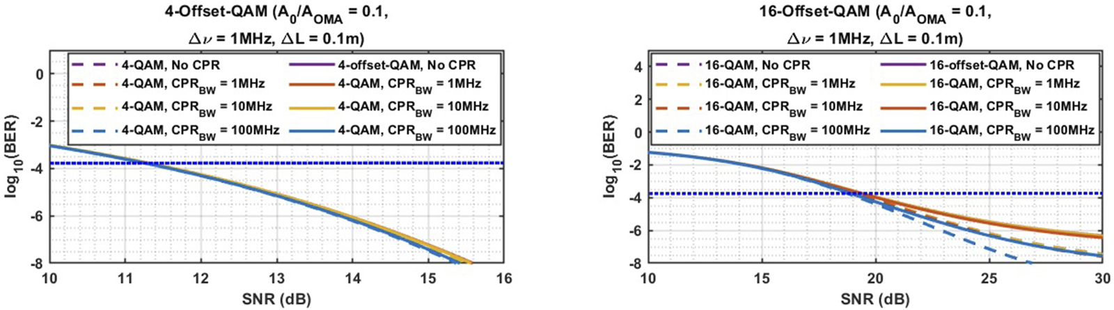 Two graphs compare Bit Error Rate (BER) versus Signal-to-Noise Ratio (SNR) for 4-Offset-QAM and 16-Offset-QAM with various Carrier Phase Recovery (CPR) bandwidths. The left graph shows 4-QAM results, and the right shows 16-QAM results. Different colored lines represent scenarios with no CPR and CPR at one megahertz, ten megahertz, and one hundred megahertz. Each line shows how BER decreases with increasing SNR, with annotations for specific parameters.