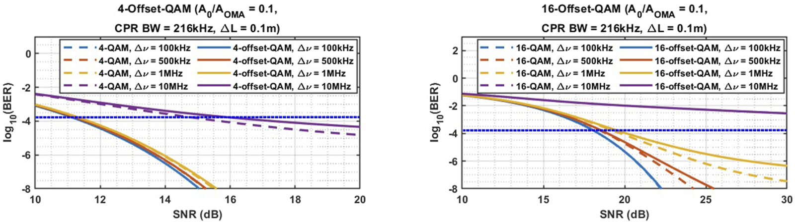 Two line graphs compare bit error rate (BER) versus signal-to-noise ratio (SNR) for 4-offset-QAM and 16-offset-QAM. Both use different frequency offsets: 100 kilohertz, 500 kilohertz, 1 megahertz, and 10 megahertz. The BER decreases with increasing SNR, with variations depending on frequency offsets and QAM type.