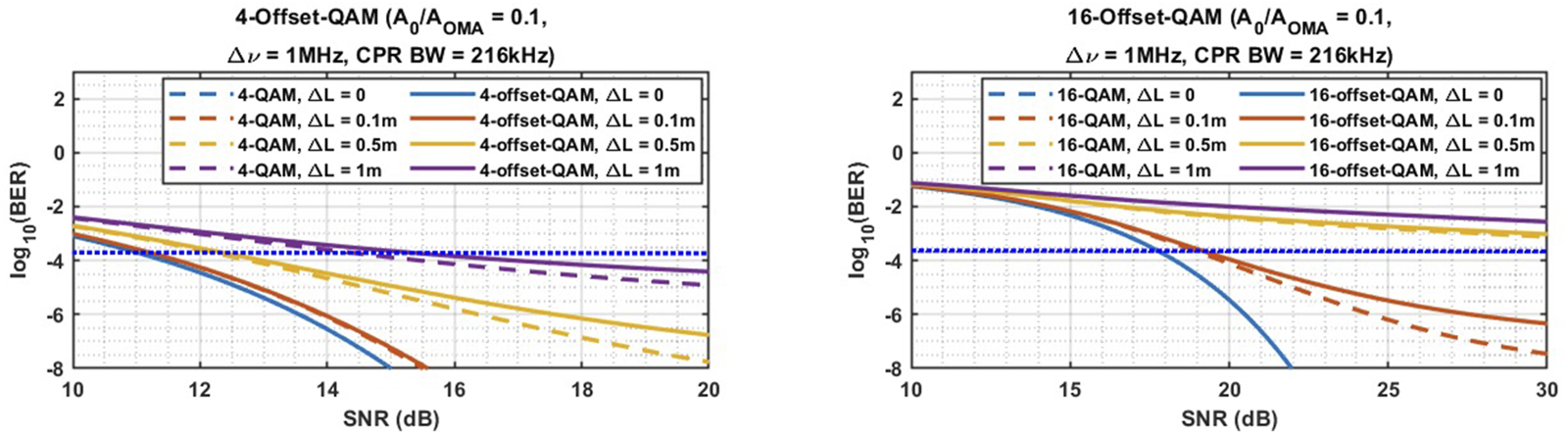 Graphs comparing the Bit Error Rate (BER) versus Signal-to-Noise Ratio (SNR) for 4-offset-QAM and 16-offset-QAM at different path length variations. Both graphs include lines for length differences of 0, 0.1, 0.5, and 1 meter with varied slopes showing signal performance.