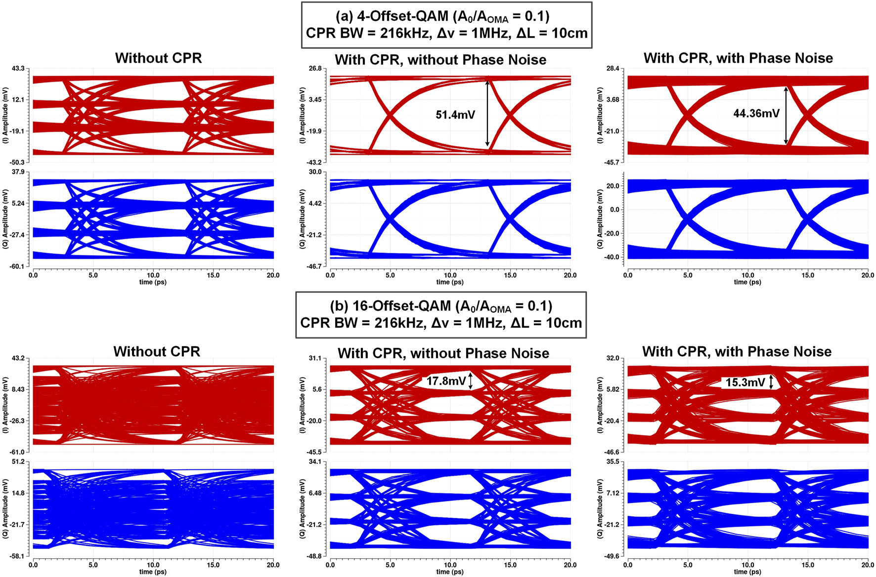 Four sets of eye diagrams compare 4-Offset-QAM and 16-Offset-QAM modulation with and without carrier phase recovery (CPR) and phase noise. Each set contains in-phase (I) and quadrature (Q) components. The upper set shows 4-Offset-QAM, and the lower set shows 16-Offset-QAM. In each set, diagrams without CPR show more jitter, while those with CPR exhibit clearer patterns. Differences in amplitude are noted, with specific measurements highlighted.