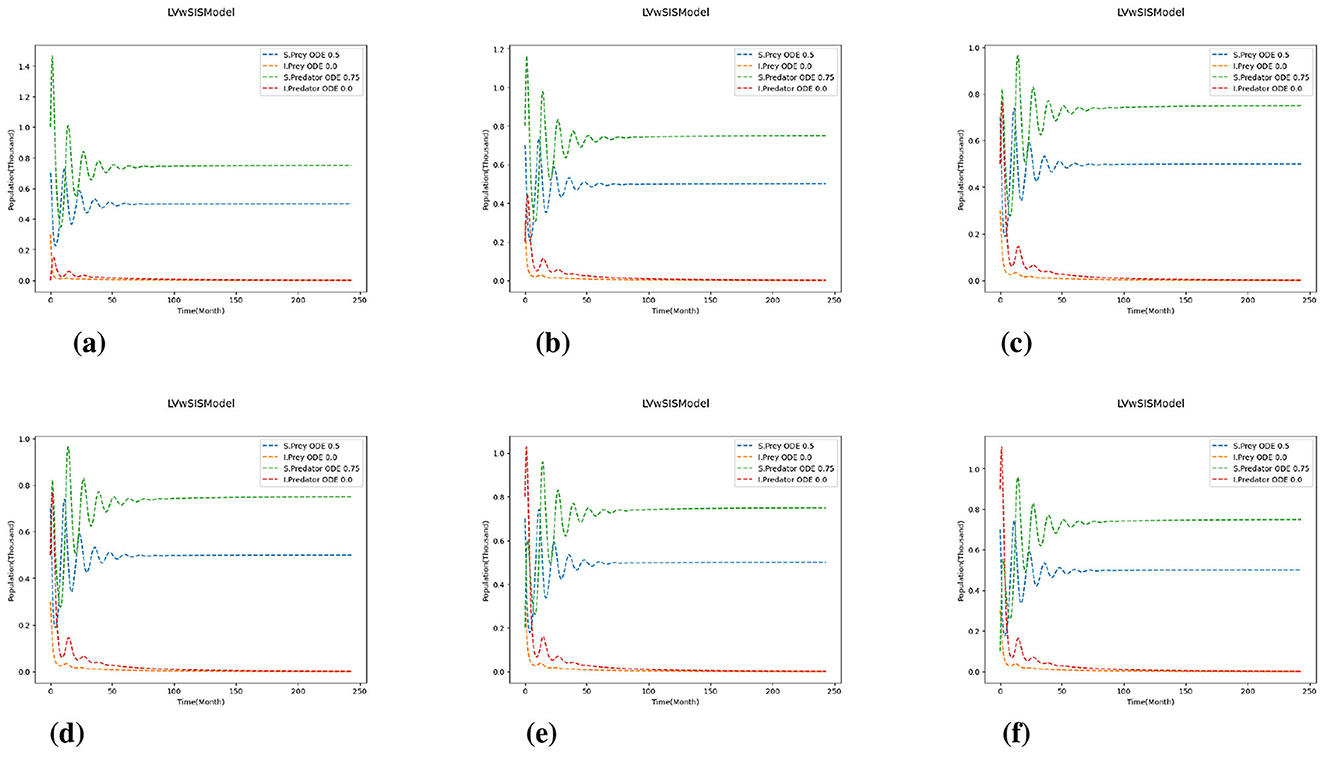 Case 1 with (u0s, u0i) = (0.7, 0.3) and varying initial ratios of susceptible to infected predators (v0s , v0i). Six plots illustrate prey-predator dynamics modeled using Li-with-SiS model. Each plot corresponds to using the following initial condition: (a) (v0s , v0i) = (1, 0); (b) (v0s , v0i) = (0.9, 0.1); (c) (v0s , v0i) = (0.8, 0.2); (d) (v0s , v0i) = (0.5, 0.5); (e) (v0s , v0i) = (0.3, 0.7); (f) (v0s , v0i) = (0.1, 0.9). The plots show the temporal evolution of prey (blue, orange) and predator (green, red) populations.