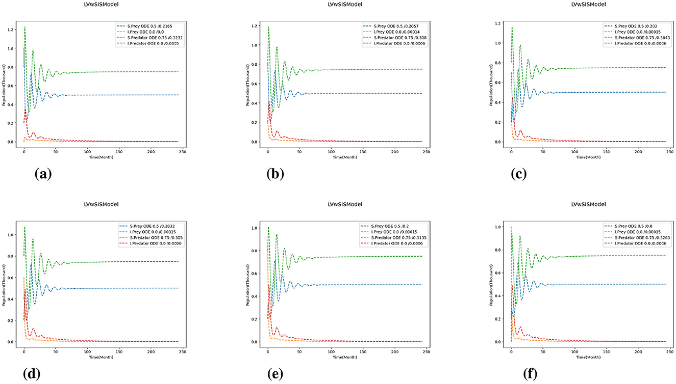 Case 2 with (v0s , v0i) = (0.8, 0.2) and varying initial ratios of susceptible to infected preys (u0s, u0i). Six plots show the dynamics of predator-prey relationships using the LV-vs-SiS model. Each plot corresponds to using the following initial condition: (a) (1, 0), (b) (0.8, 0.2), (c) (0.7, 0.3), (d) (0.4, 0.6), (e) (0.2, 0.8), and (f) (0, 1). The plots show the temporal evolution of prey (blue, orange) and predator (green, red) populations.