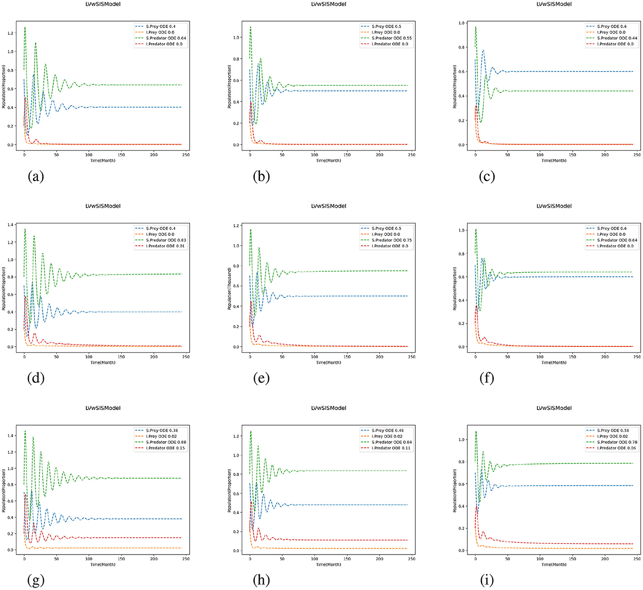 Test 1a: Effects of scaling growth and mortality rates. Nineline graphs show results from the LV-with-SIS model. Predation and reproduction parameters are fixed as (˜ βfg, ˜δfg) = (βfg, δfg), while growth and mortality rates are scaled using (˜αfg, ˜γfg) = (Pαfg, Qγfg). Each subplot displays prey and predator population dynamics over time for a specific combination of scaling parameters (P,Q): (a) (0.8, 0.8), (b) (0.8, 1.0), (c) (0.8, 1.2), (d) (1.0, 0.8), (e) (1.0, 1.0), (f) (1.0, 1.2), (g) (1.2, 0.8), (h) (1.2, 1.0), and (i) (1.2, 1.2). Across all panels, population fluctuations stabilize over time.