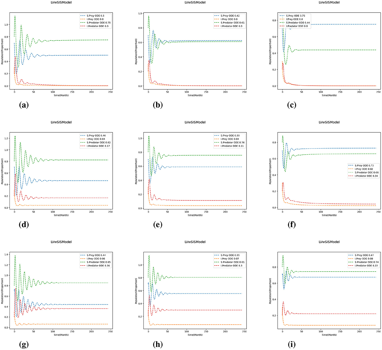 Test 1b: Effects of scaling predation, reproduction, growth, and mortality rates. Nine line graphs show results from the LV-with-SIS model, where predation and reproduction rates are scaled as (˜ βfg, ˜δfg) = 0.8 × (βfg, δfg), and growth and mortality rates are scaled as (˜αfg, ˜γfg) = (Pαfg, Qγfg). Each subplot displays the relative abundance of four species over time, with time ranging from 0 to 250 hours on the x-axis and relative abundance from 0 to 1.5 on the y-axis. Line colors represent different species: green, blue, red, and orange. Parameter combinations are: (a) (0.8, 0.8), (b) (0.8, 1.0), (c) (0.8, 1.2), (d) (1.0, 0.8), (e) (1.0, 1.0), (f) (1.0, 1.2), (g) (1.2, 0.8), (h) (1.2, 1.0), and (i) (1.2, 1.2)..