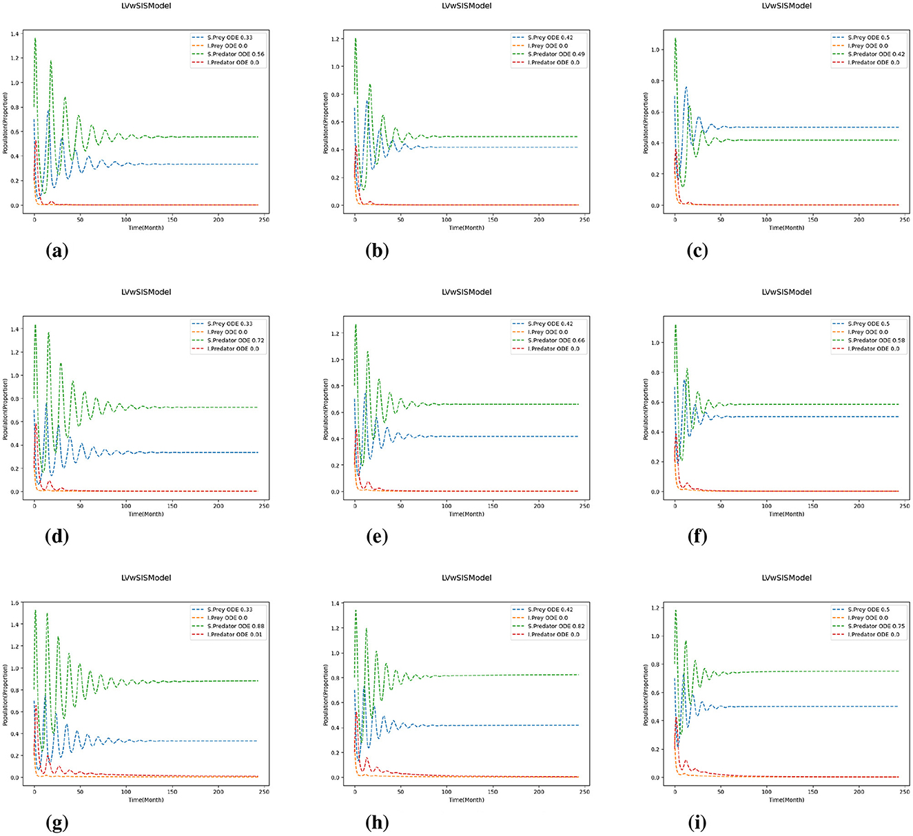 Test 1c: Effects of scaling predation, reproduction, growth, and mortality rates. Nine line graphs show predator-prey population dynamics using the LV-with-SIS model. Predation and reproduction rates are scaled as (˜ βfg, ˜δfg) = 1.2 × (βfg, δfg), while growth and mortality rates are scaled as (˜αfg, ˜γfg) = (Pαfg, Qγfg). Labeled curves represent prey and predator dynamics under different parameter combinations: (a) (0.8, 0.8), (b) (0.8, 1.0), (c) (0.8, 1.2), (d) (1.0, 0.8), (e) (1.0, 1.0), (f) (1.0, 1.2), (g) (1.2, 0.8), (h) (1.2, 1.0), and (i) (1.2, 1.2). The graphs illustrate varying oscillation patterns and stabilization behaviors across scenarios.