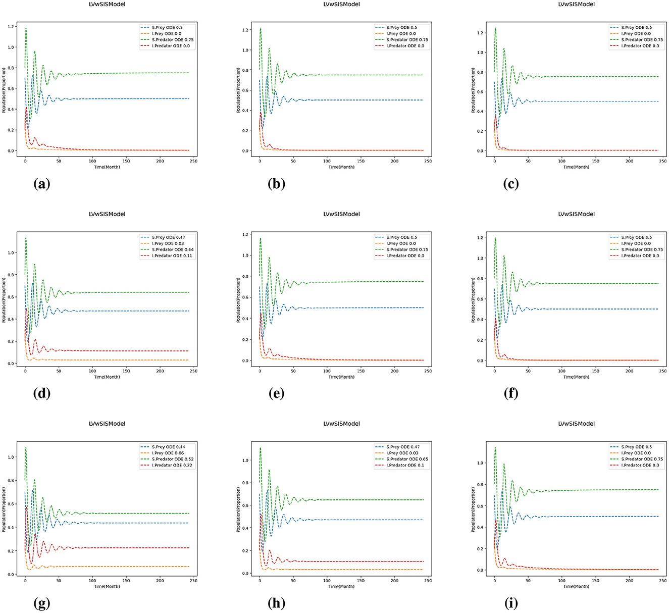 Test 2: Effects of scaling transmission and recovery rates. Nine line graphs show resource dynamics over time using the LV-with-SIS model. Transmission and recovery rates are scaled as (˜σfg, ˜ωfg) = (Tσfg,Rωfg). Each subplot corresponds to a specific combination of (T,R) values: (a) (0.8, 0.8), (b) (0.8, 1.0), (c) (0.8, 1.2), (d) (1.0, 0.8), (e) (1.0, 1.0), (f) (1.0, 1.2), (g) (1.2, 0.8), (h) (1.2, 1.0), and (i) (1.2, 1.2).