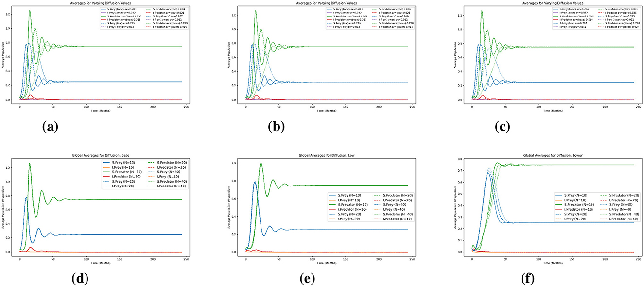 Test 3: Effects of spatial resolution and diffusion. Six line graphs compare average population dynamics for three spatial grids: (Nx = Ny = 10), (20), and (40); the second row shows results for three diffusion cases: Base (10−2), Low (10−3), and Lower (10−4). Each graph displays the temporal evolution of susceptible and infected prey and predator populations.