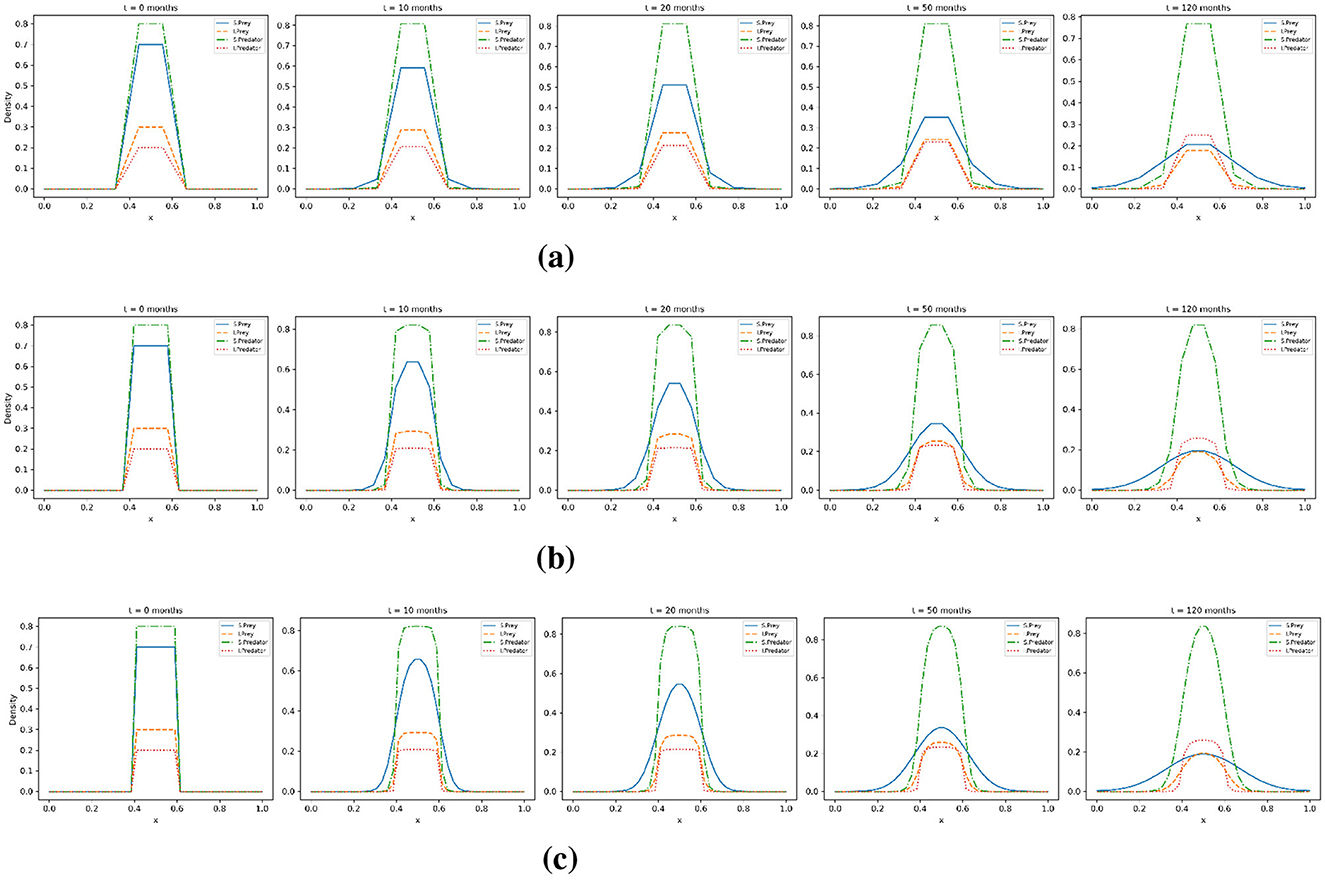 Horizontal cross-sectional density profiles along the x-axis for all species using the base diffusion coefficients. Graphs are organized by mesh resolution: (a) Nx = Ny = 10, (b) Nx = Ny = 20, (c) Nx = Ny = 40. Each row shows five plots at time intervals t = 0, 10, 20, 50, and 120 months. Profiles illustrate the spatial distribution of susceptible and infected prey and predator populations over time.