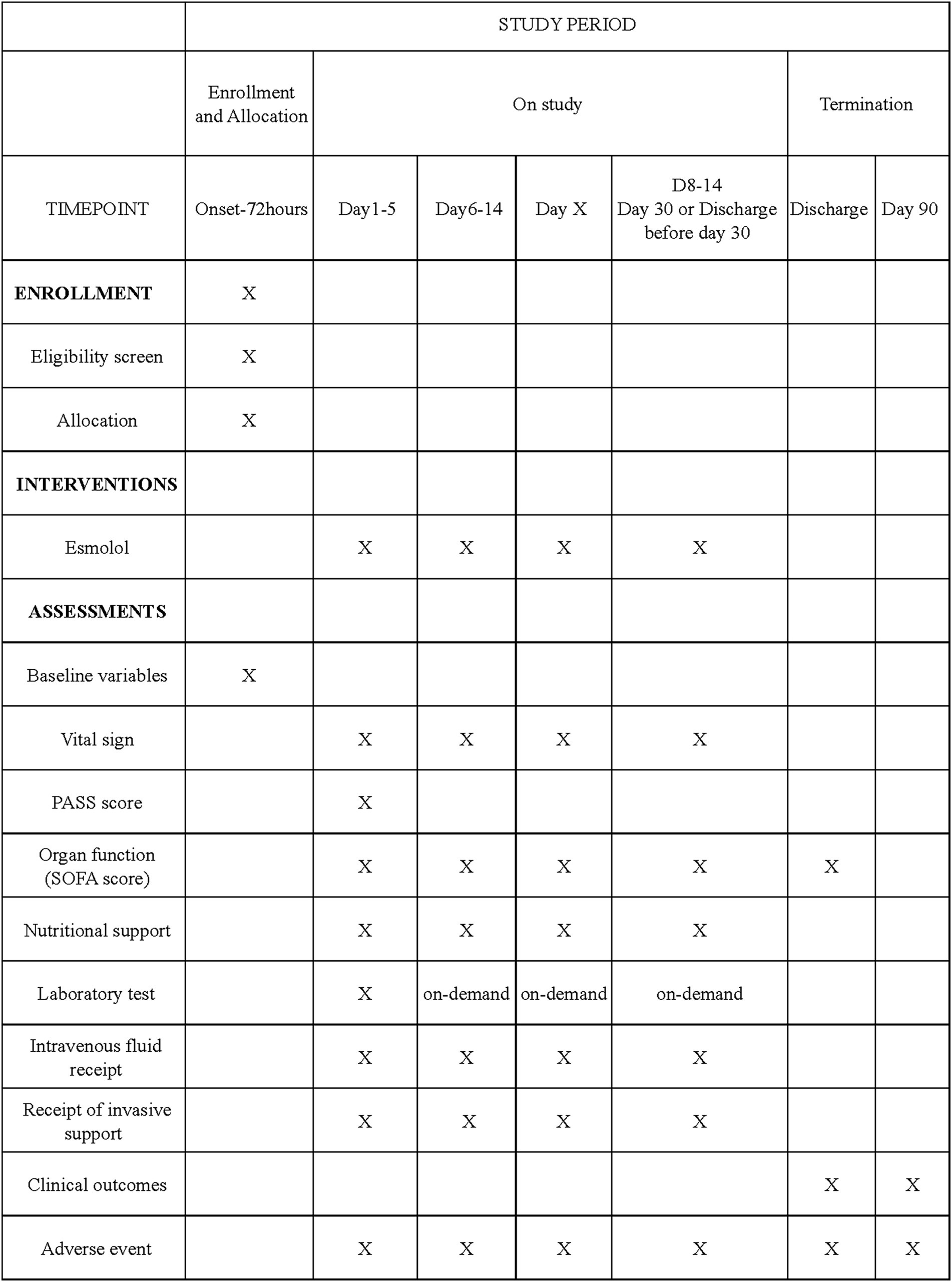 Table showing a study period with columns for timepoints: onset to seventy-two hours, day one to five, day six to fourteen, day X, day eight to fourteen or discharge before day thirty, discharge, and day ninety. Rows include enrollment, interventions, and assessments such as esmolol, baseline variables, vital signs, PASS score, organ function, nutritional support, laboratory tests, intravenous fluid receipt, receipt of invasive support, clinical outcomes, and adverse events. Each cell is marked with an 'X' or 'on-demand' as applicable.