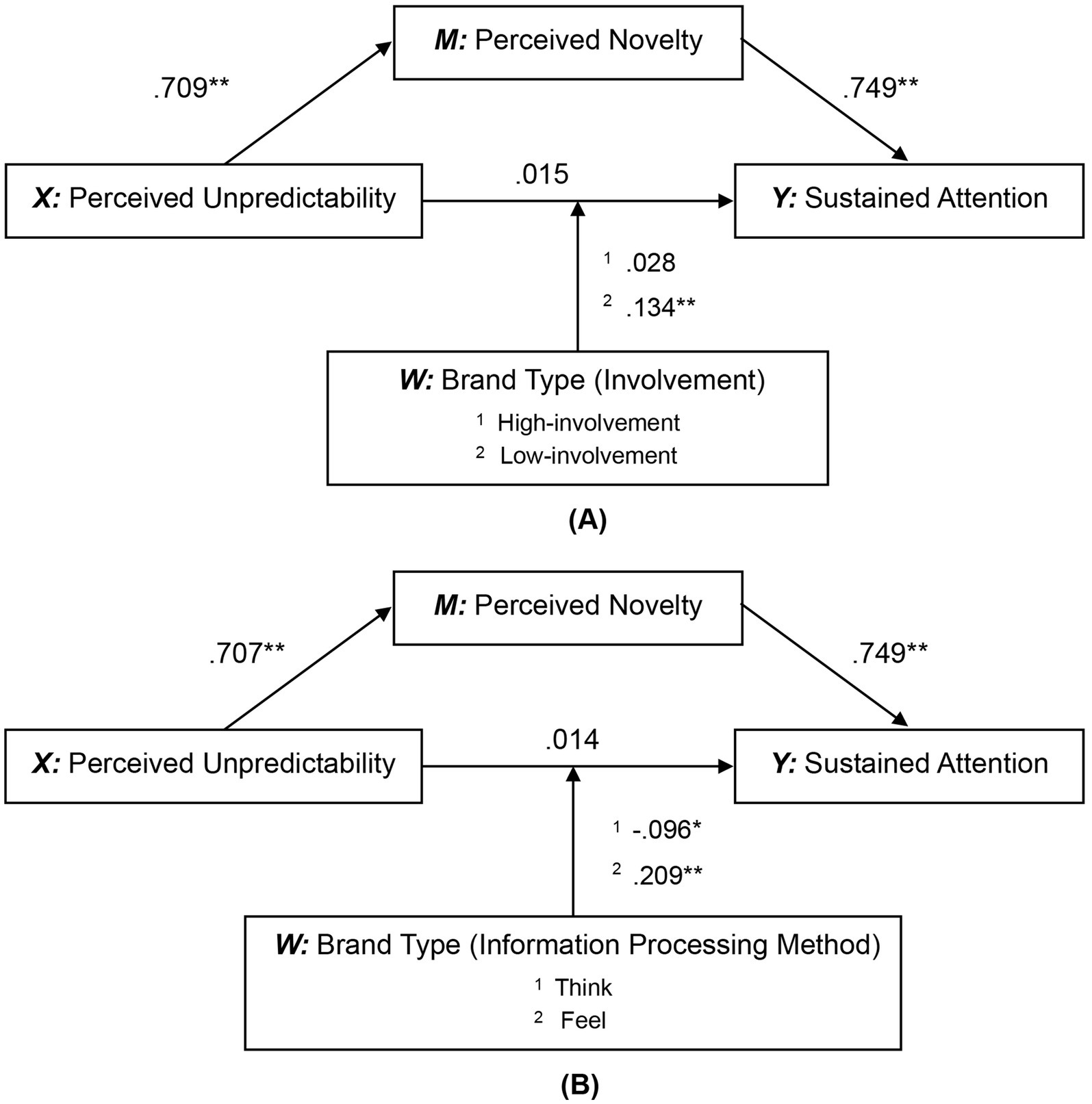 Two models depict the relationships between perceived unpredictability (X), perceived novelty (M), and sustained attention (Y), moderated by brand type. Panel A shows involvement type. The X to M path has a coefficient of 0.709**, and the M to Y is 0.749**. The direct effect of X on Y is 0.015, with coefficients of 0.028 and 0.134** for high- and low-involvement. Panel B shows information processing methods with a similar structure. The X to M path has a coefficient of 0.707**, and the M to Y is 0.749**, with direct effects of -0.096* and 0.209** for think and feel methods.