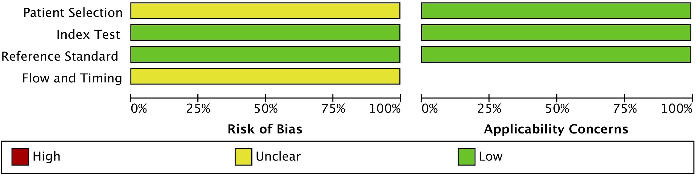 Bar chart showing risk of bias and applicability concerns in four categories: Patient Selection, Index Test, Reference Standard, Flow and Timing. Index Test and Reference Standard are low risk (green), while Patient Selection and Flow and Timing are unclear risk (yellow). Legend indicates red for high risk, yellow for unclear, and green for low.
