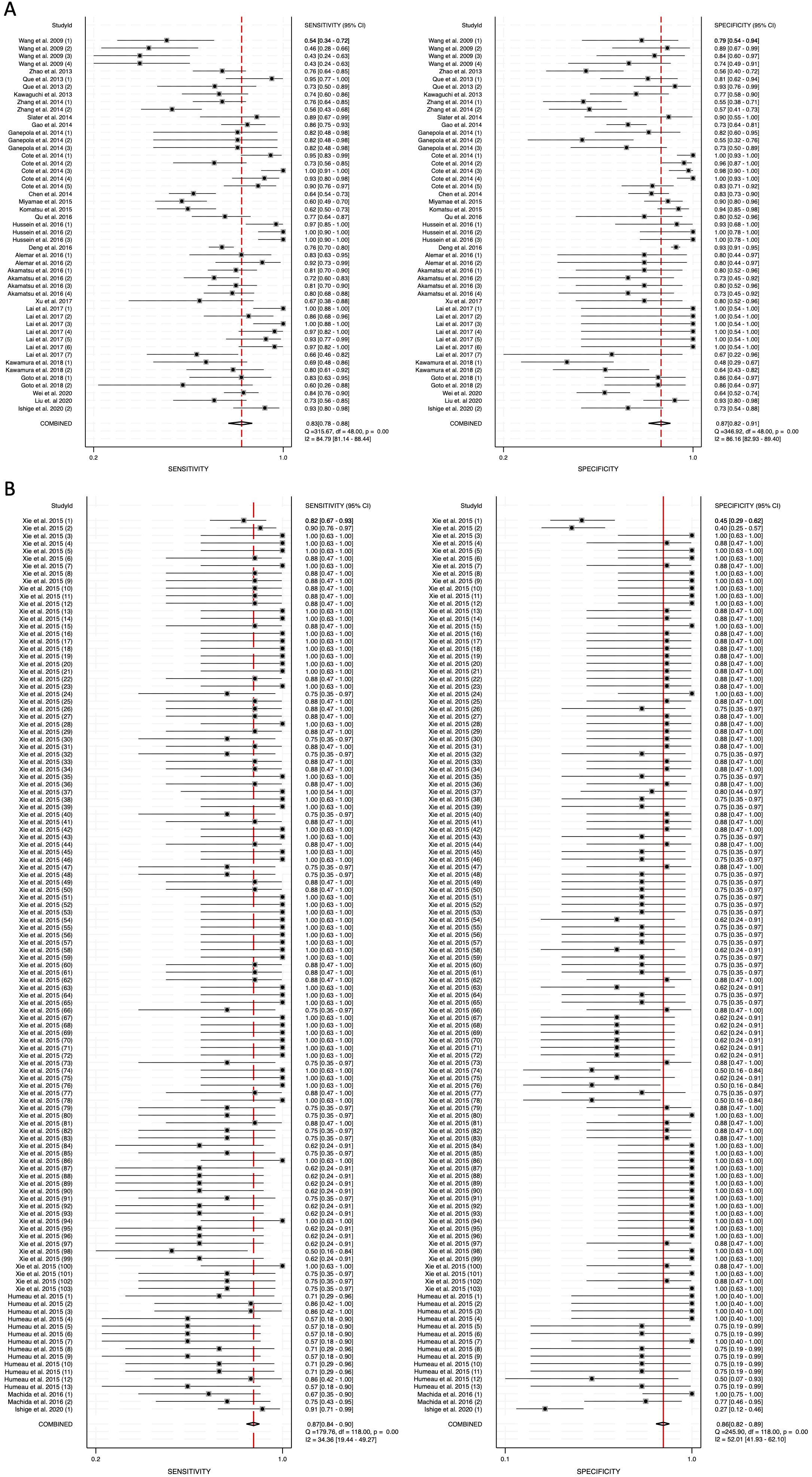 Forest plots illustrating sensitivity and specificity analyses from two studies (A and B). Each study includes multiple data points with horizontal lines representing confidence intervals. Red vertical lines indicate overall sensitivity and specificity, with combined results at the bottom. Panel A shows a range of sensitivity from 0.35 to 1.0 and specificity from 0.03 to 1.0. Panel B shows a range of sensitivity and specificity, both stretching to near unity but with varying confidence intervals. Common heterogeneity statistics, I² and Q, are documented at the bottom.