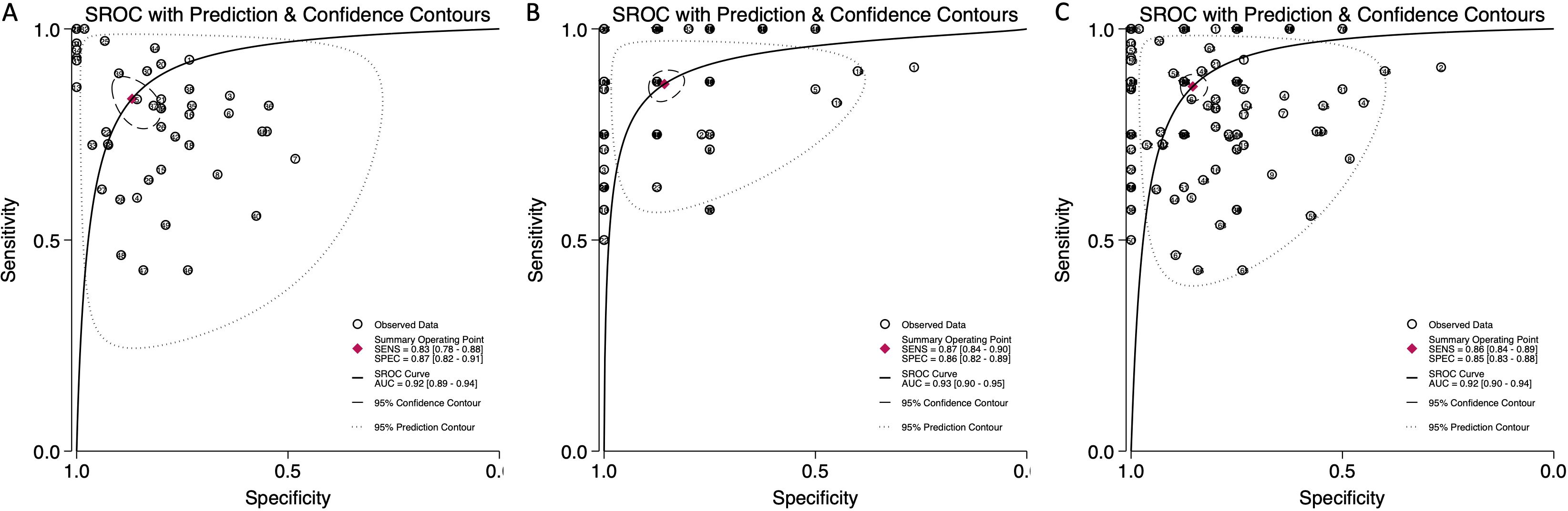 Three SROC plots labeled A, B, and C display specificity versus sensitivity for diagnostic tests. Each plot includes observed data points, a summary operating point (diamond), an SROC curve, and 95% prediction and confidence contours. Plot A shows SENS 0.83, SPEC 0.87, and AUC 0.92; Plot B shows SENS 0.87, SPEC 0.86, and AUC 0.93; Plot C shows SENS 0.86, SPEC 0.85, and AUC 0.92.