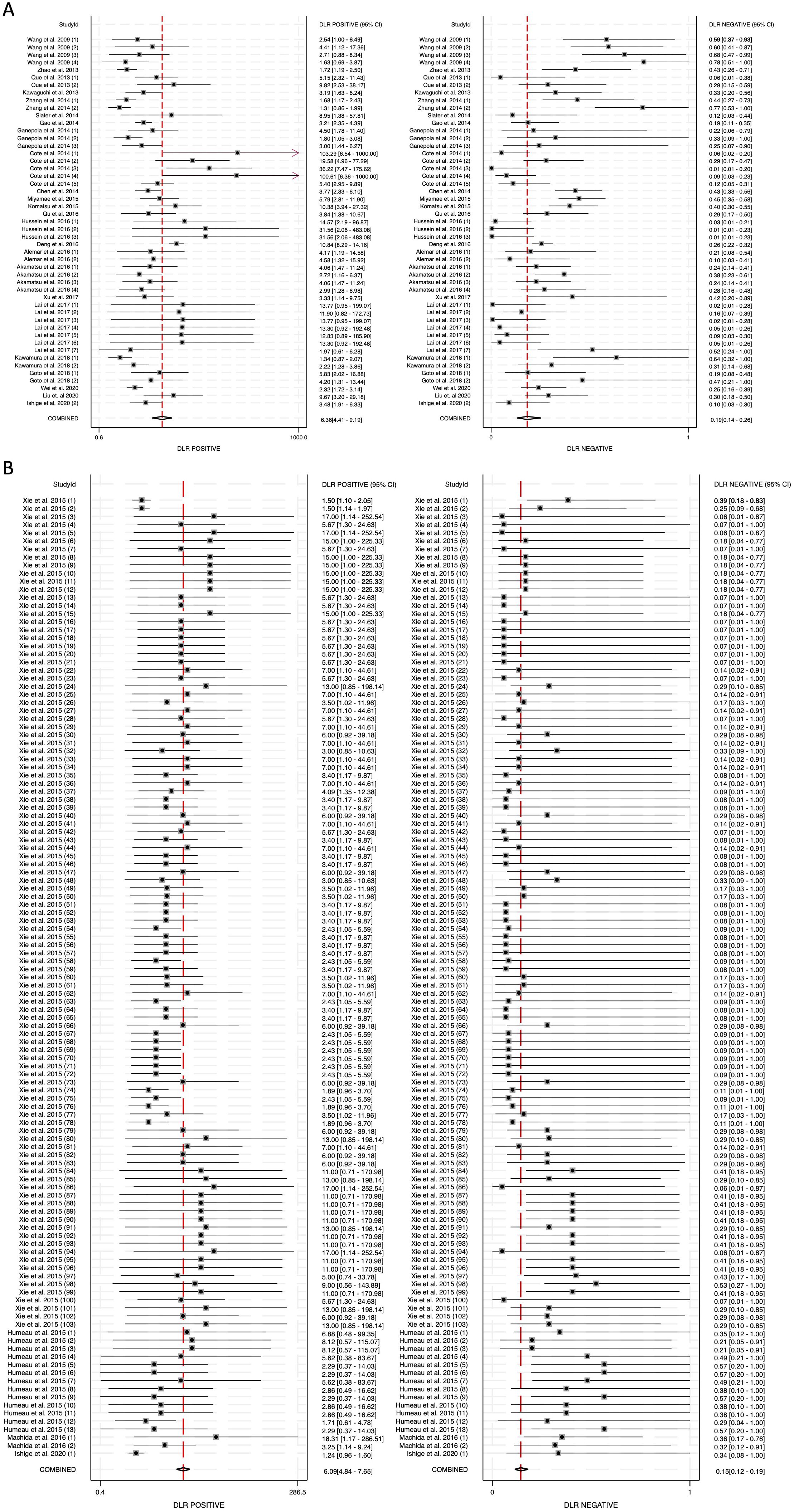 Forest plots comparing diagnostic likelihood ratios. Panel A shows various studies from 2009 to 2018, with positive and negative likelihood ratios and confidence intervals. Panel B details a single study by Xie et al. from 2015, also providing positive and negative likelihood ratios and confidence intervals, covering multiple sub-studies. Both panels include combined estimates. Red vertical lines indicate null values for easy comparison.